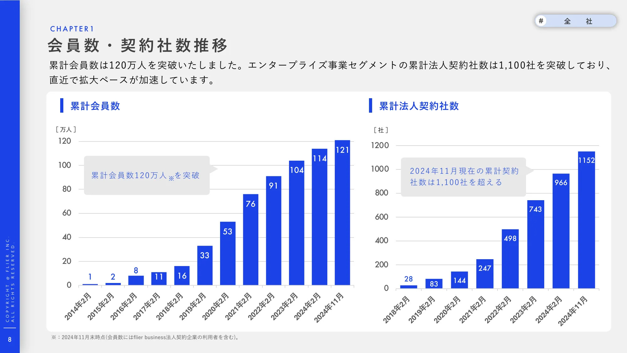 事業計画及び成⻑可能性に関する説明資料｜株式会社フライヤー