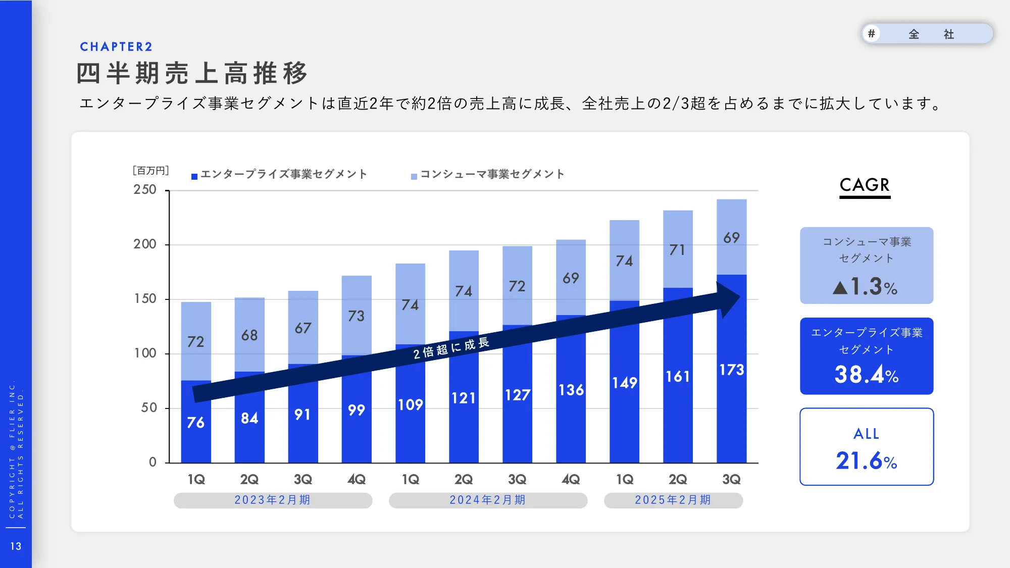 事業計画及び成⻑可能性に関する説明資料｜株式会社フライヤー