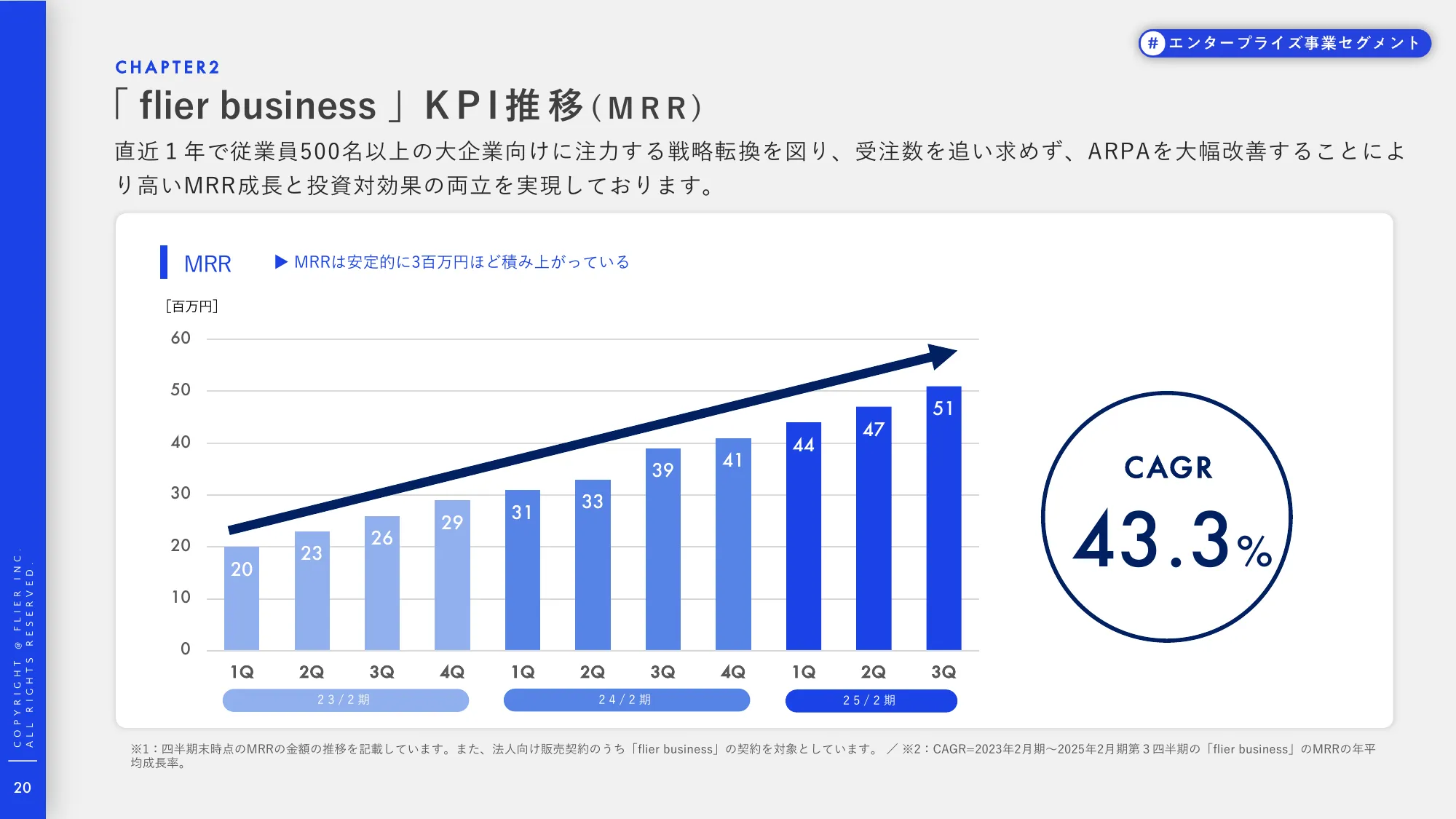 事業計画及び成⻑可能性に関する説明資料｜株式会社フライヤー