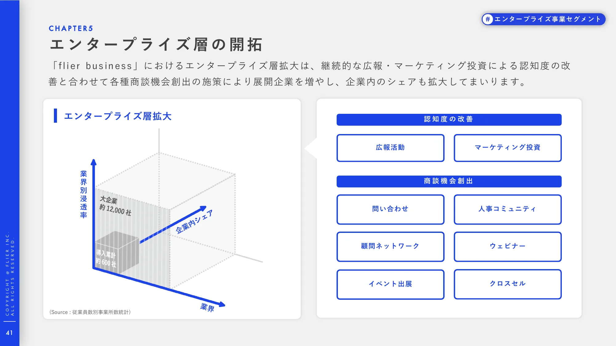 事業計画及び成⻑可能性に関する説明資料|株式会社フライヤー