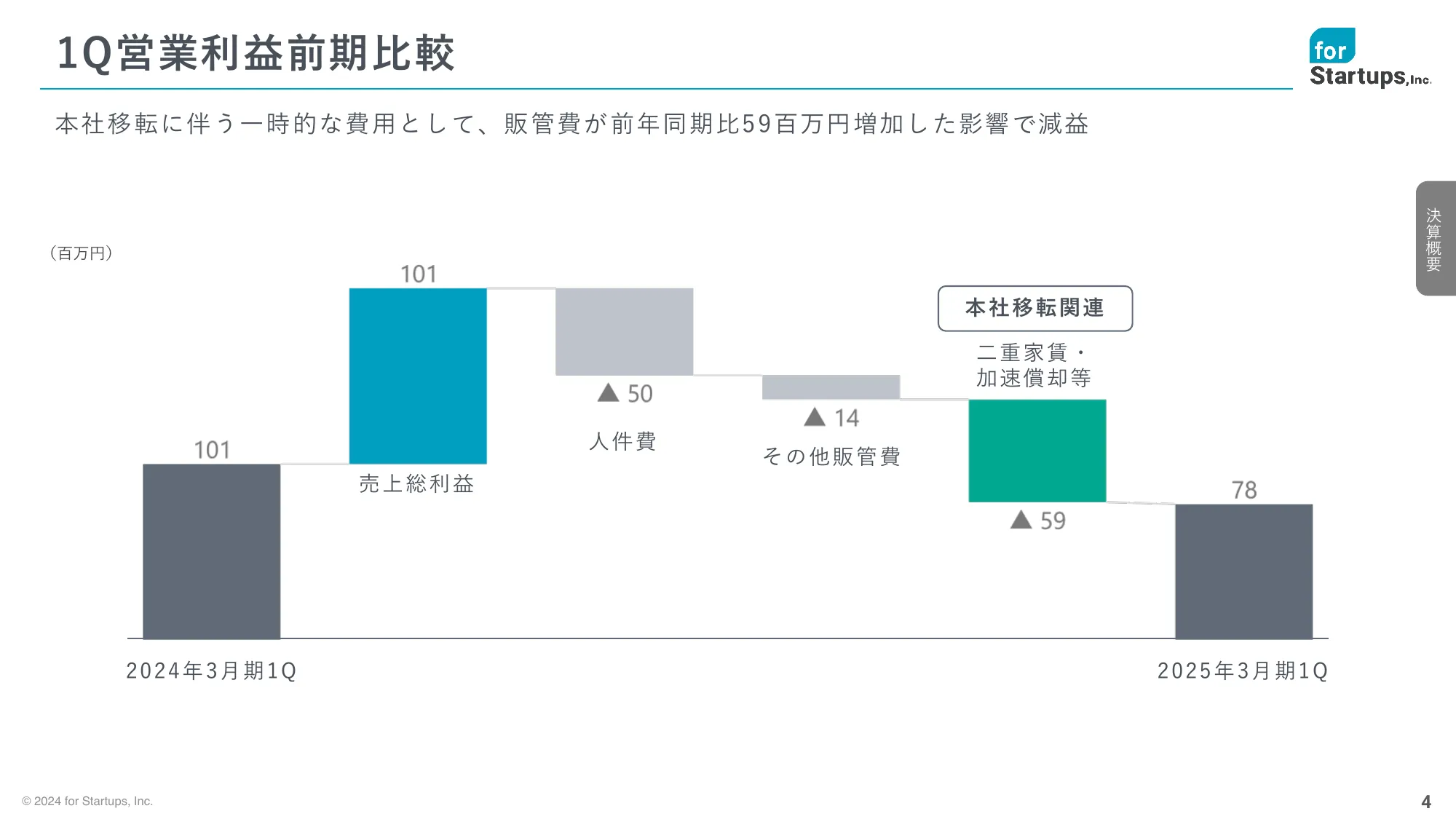 2025年3月期 第1四半期決算説明資料|フォースタートアップス株式会社