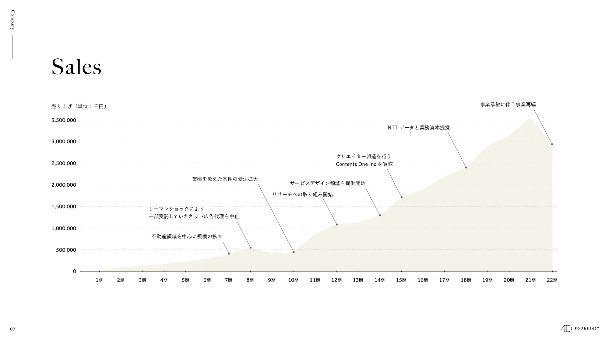 FOURDIGIT Inc. / Company Profile