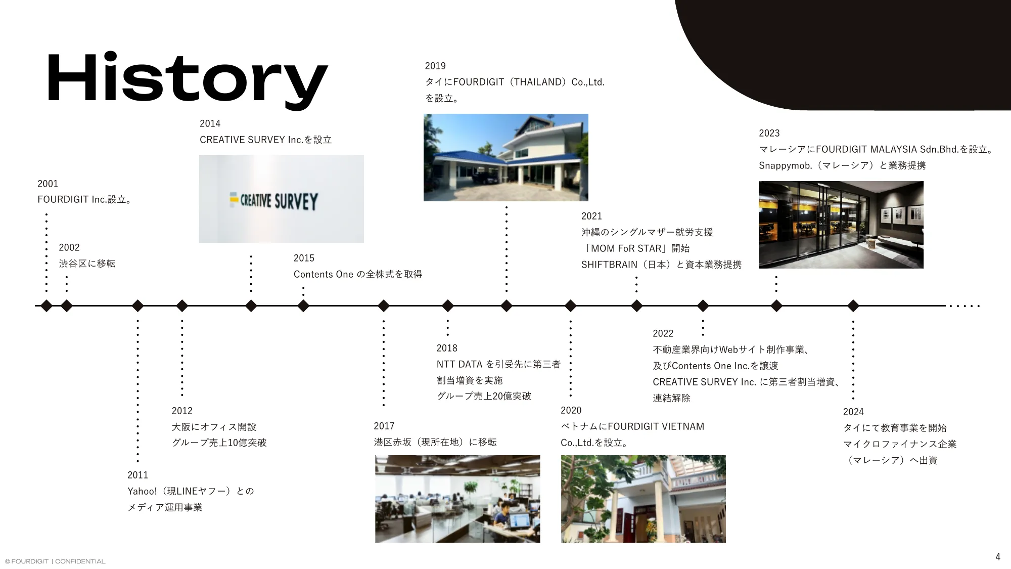 FOURDIGIT Inc. / Company Profile