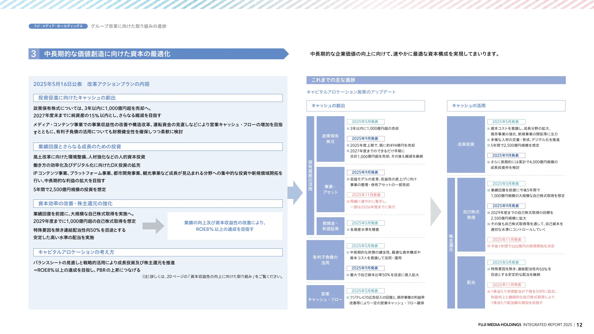 INTEGRATED REPORT 2025 | 富士媒体控股股份有限公司