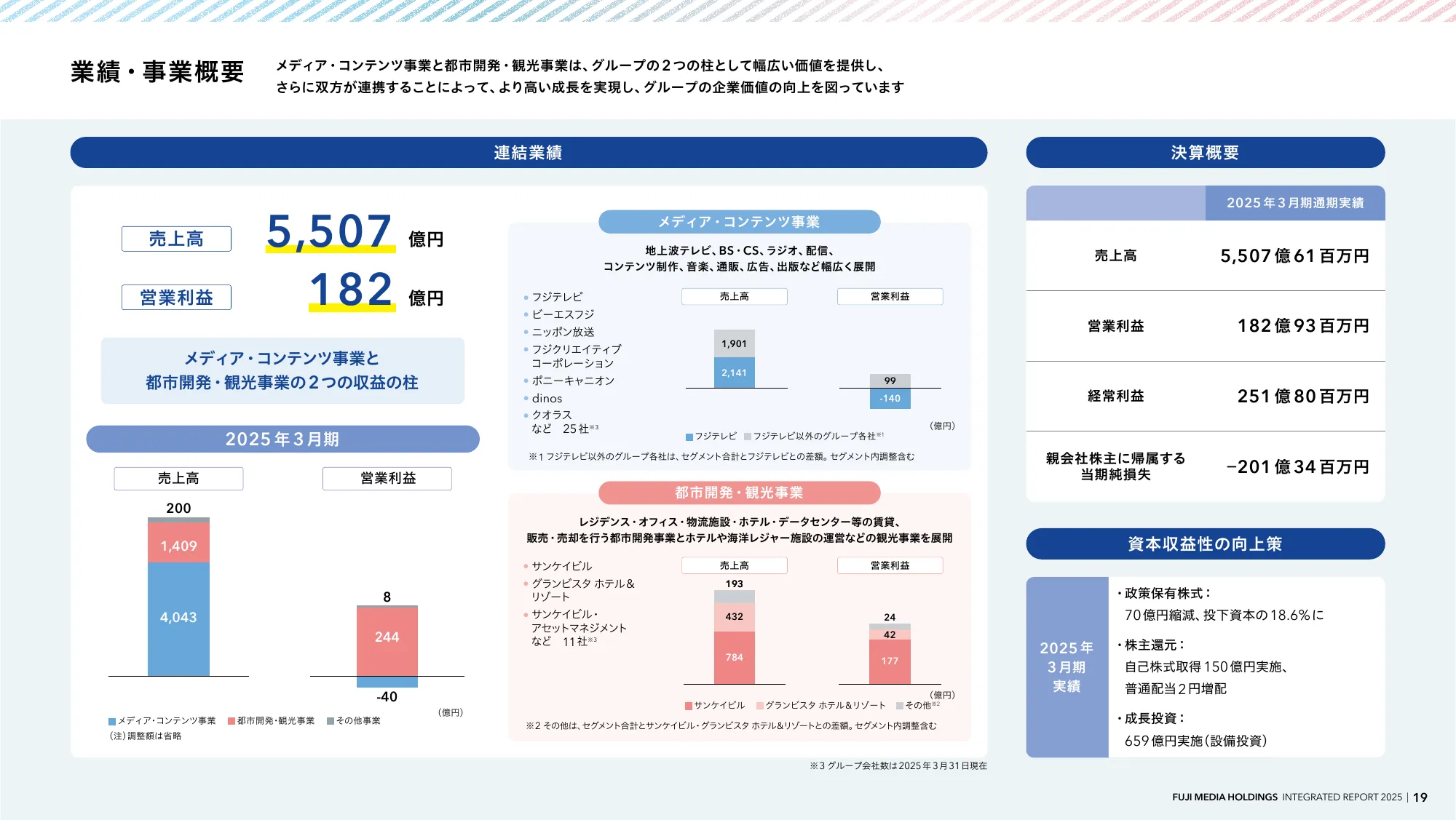 INTEGRATED REPORT 2025 | Fuji Media Holdings, Inc.