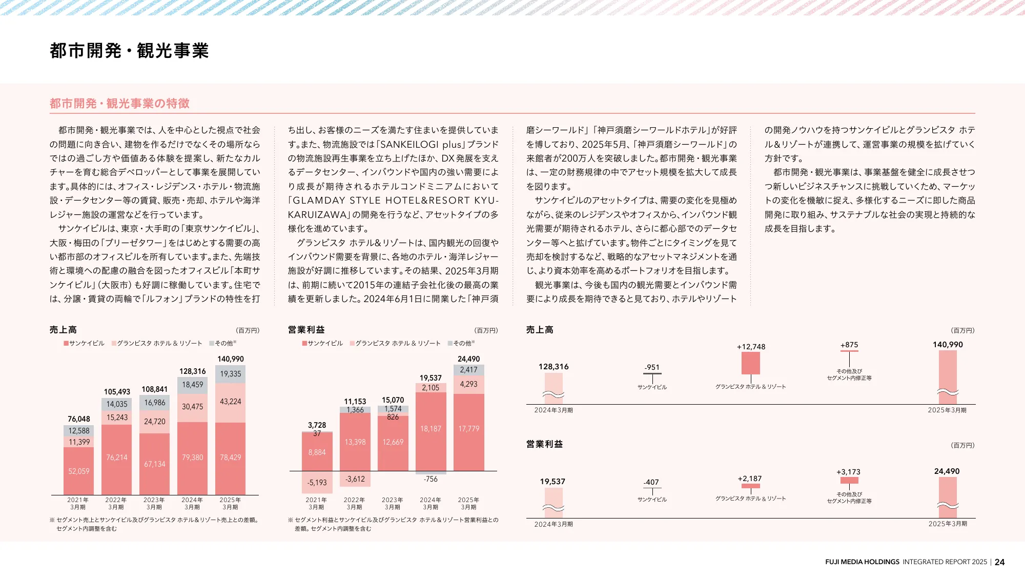 INTEGRATED REPORT 2025 | 富士媒体控股股份有限公司