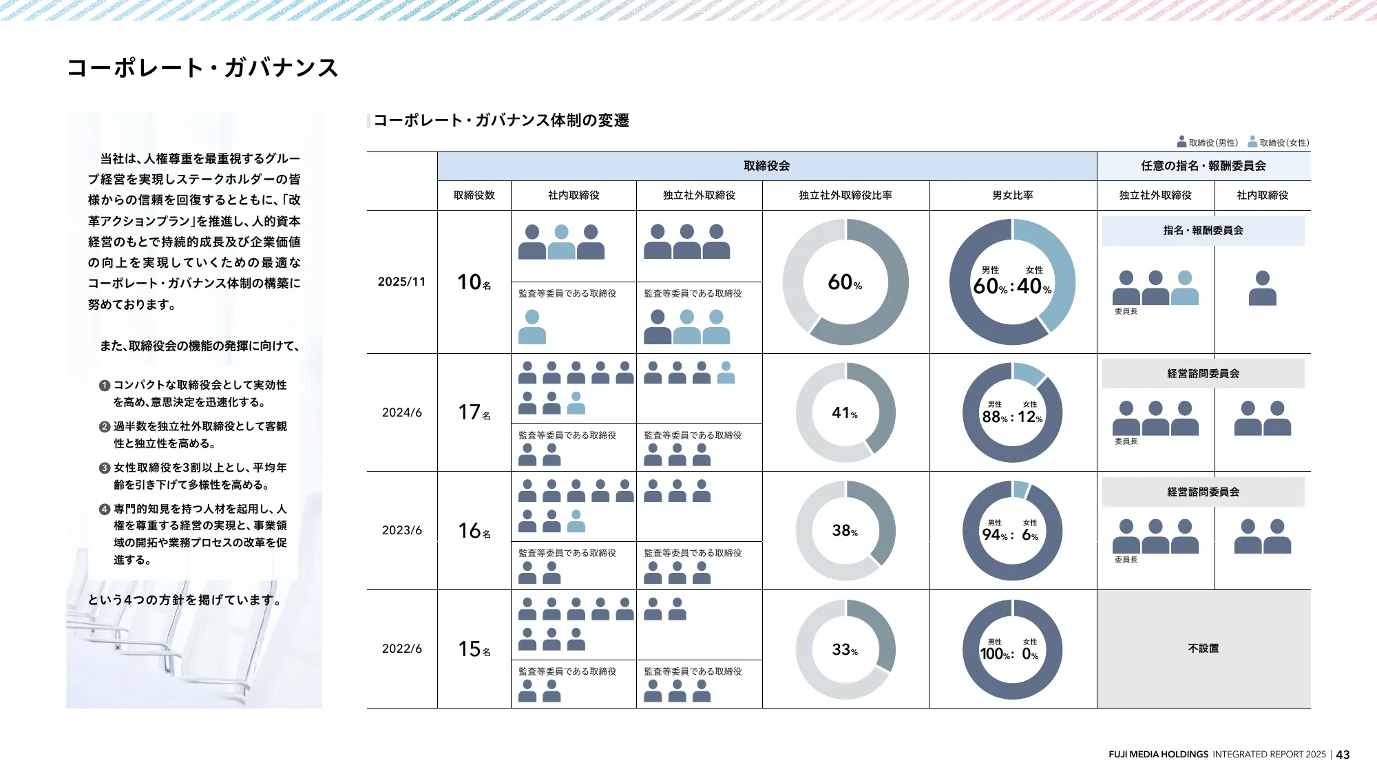 INTEGRATED REPORT 2025 | 富士媒体控股股份有限公司