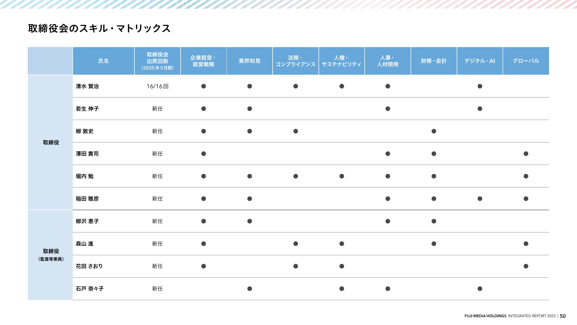 INTEGRATED REPORT 2025 | Fuji Media Holdings, Inc.