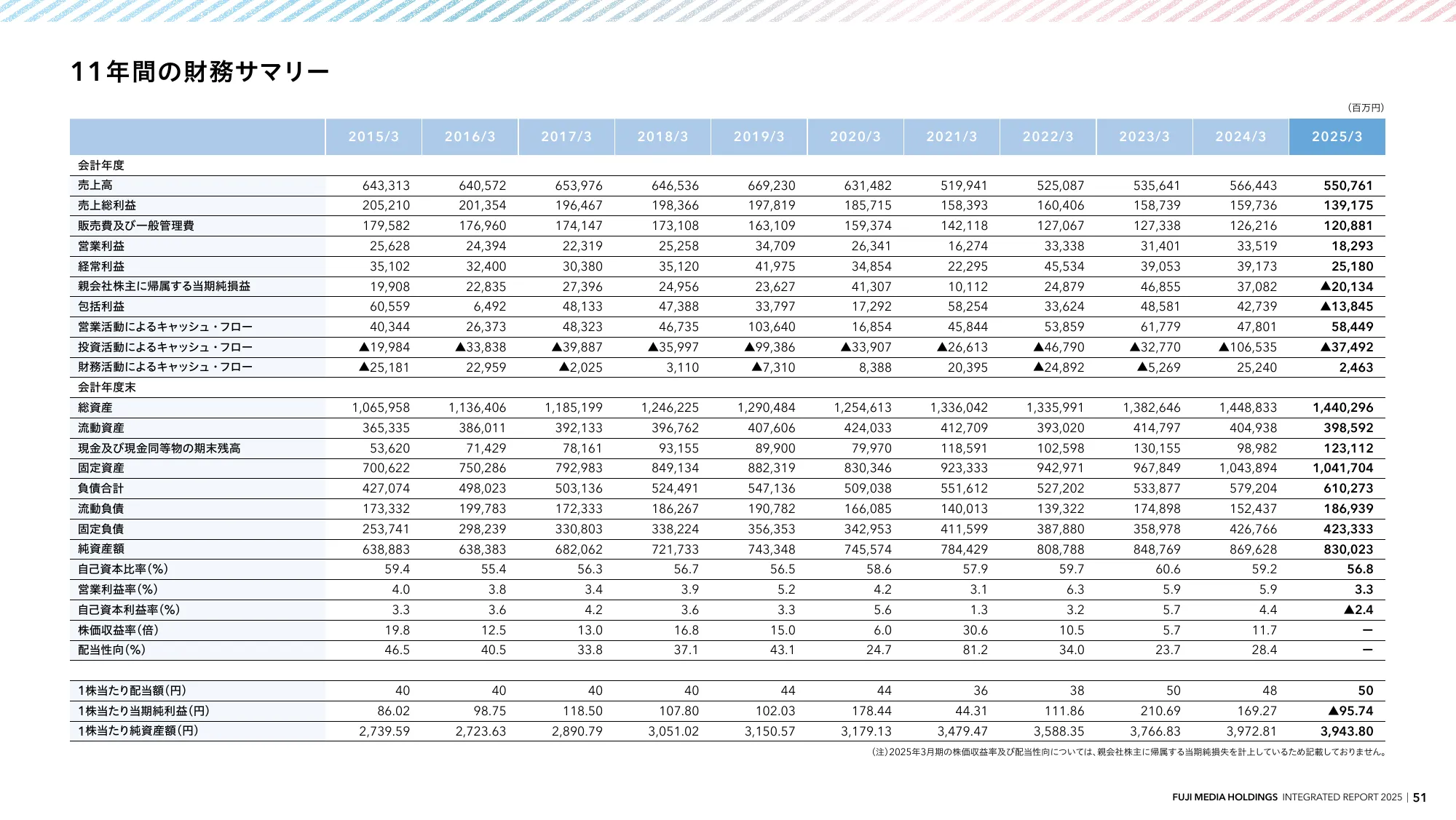 INTEGRATED REPORT 2025 | Fuji Media Holdings, Inc.