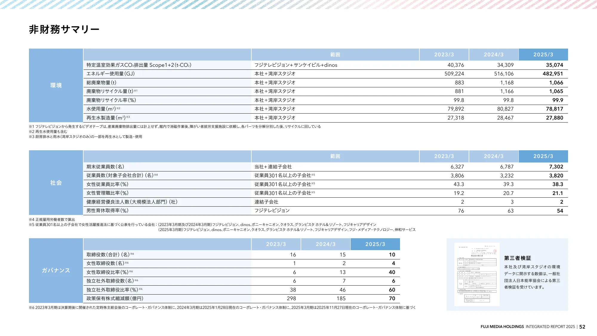 INTEGRATED REPORT 2025 | 富士媒体控股股份有限公司