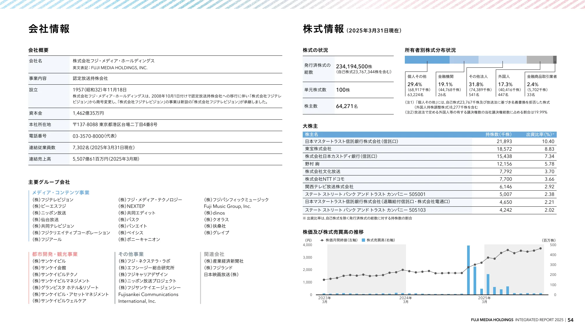 INTEGRATED REPORT 2025 | Fuji Media Holdings, Inc.