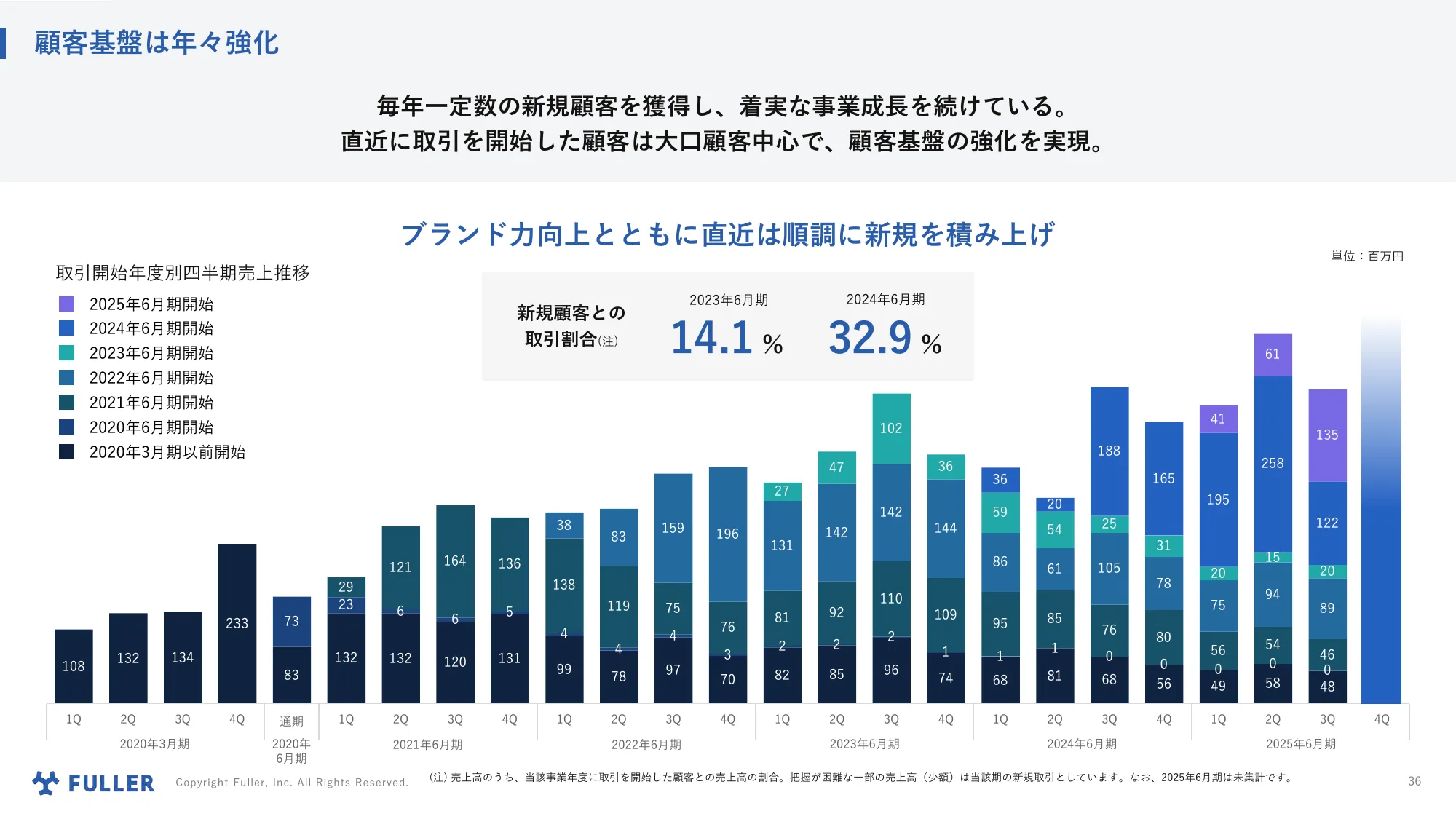 Explanatory Materials Regarding Business Plans and Growth Potential | Fuller Co., Ltd.