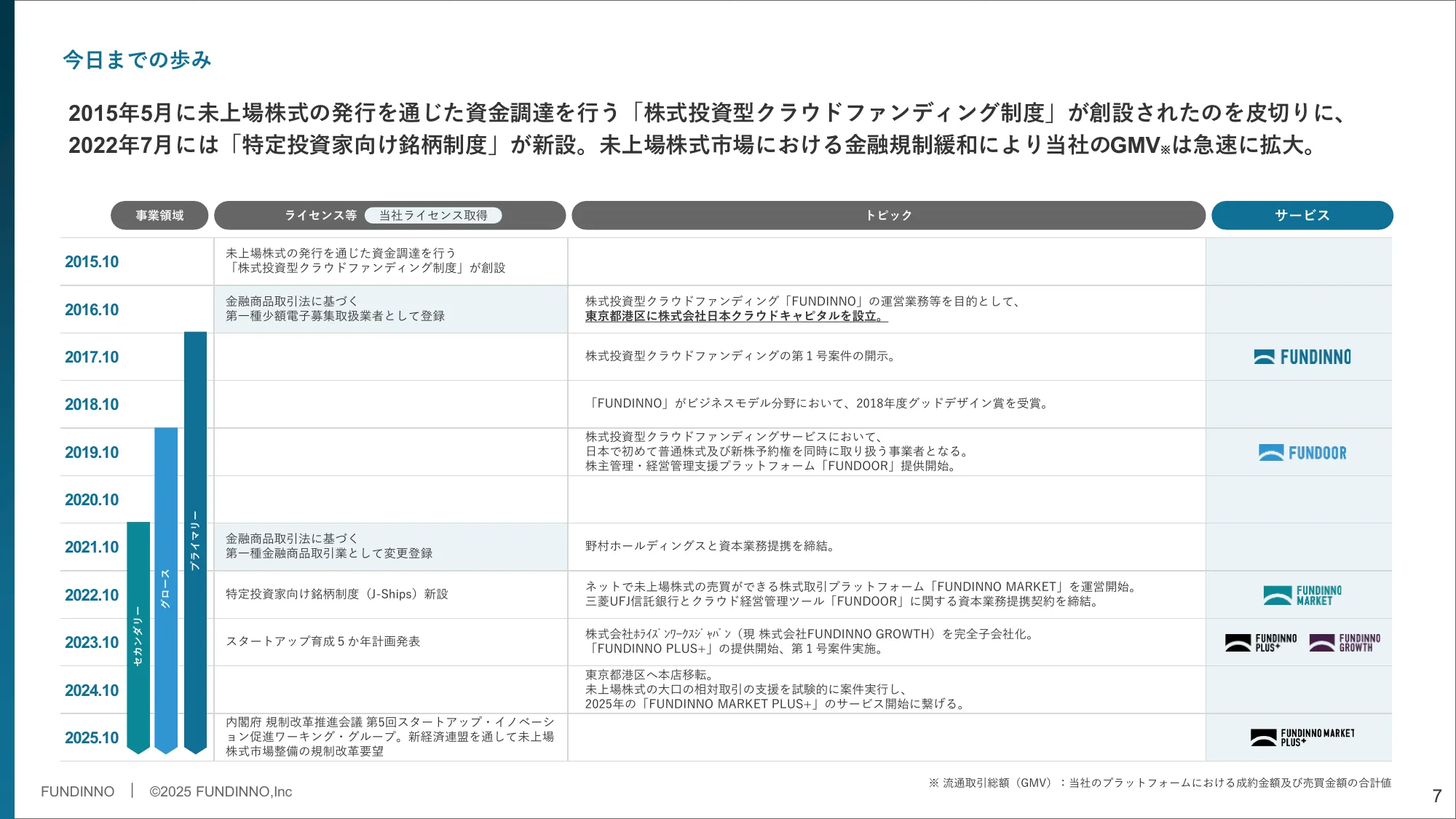 Matters Related to Business Plans and Growth Potential | FUNDINNO Co., Ltd.