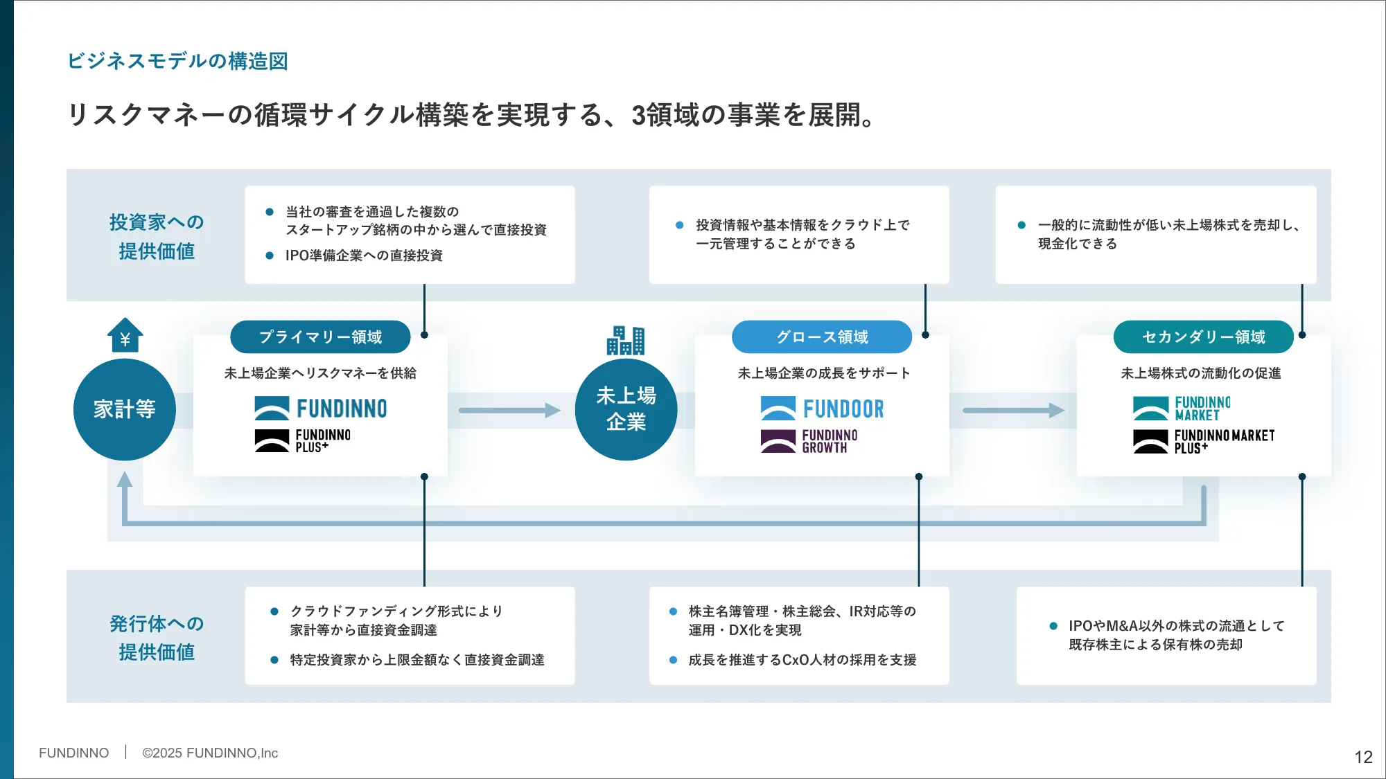 与商业计划和增长潜力相关的事宜 |丰迪诺有限公司