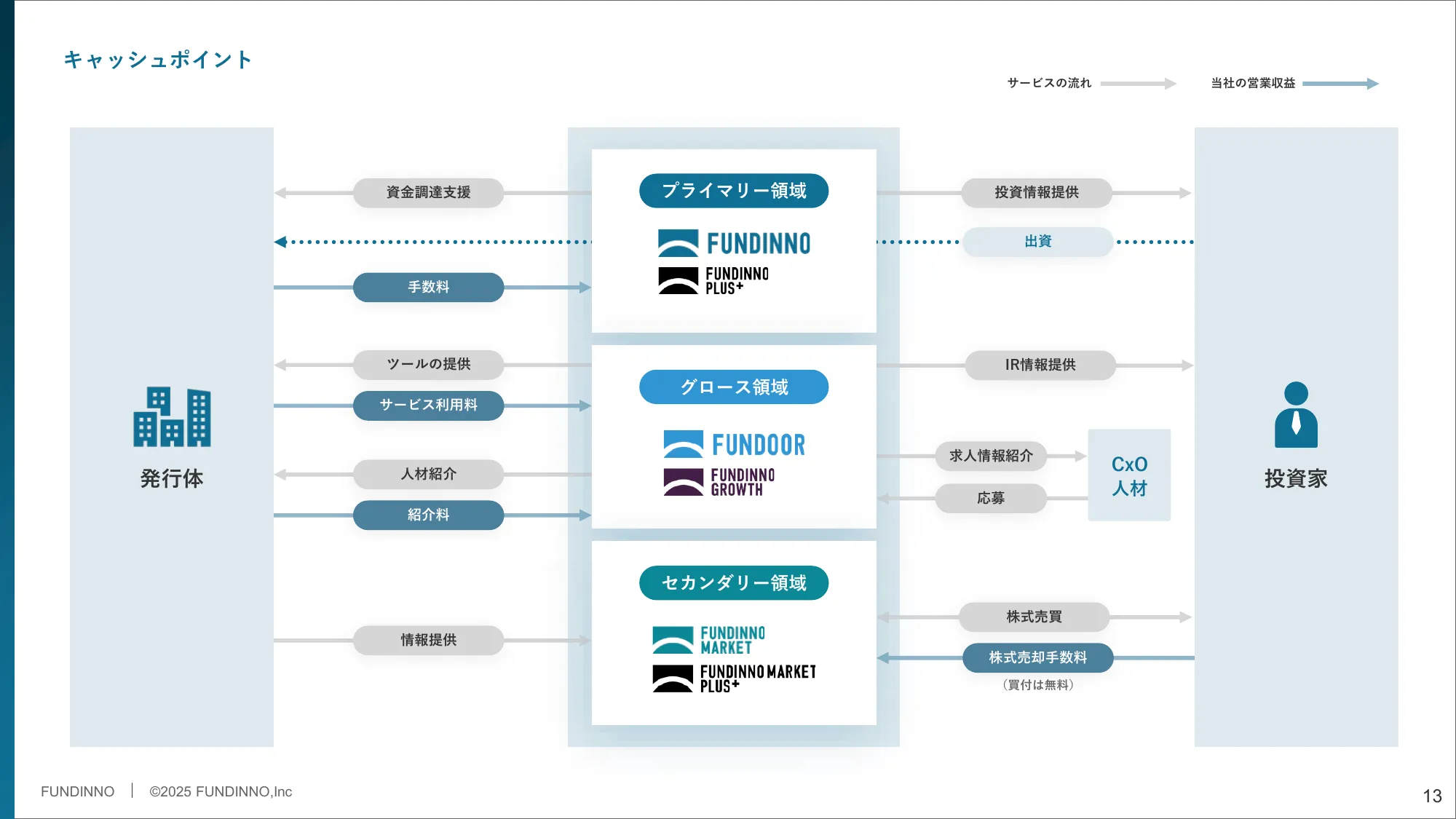 事業計画及び成長可能性に関する事項｜株式会社FUNDINNO