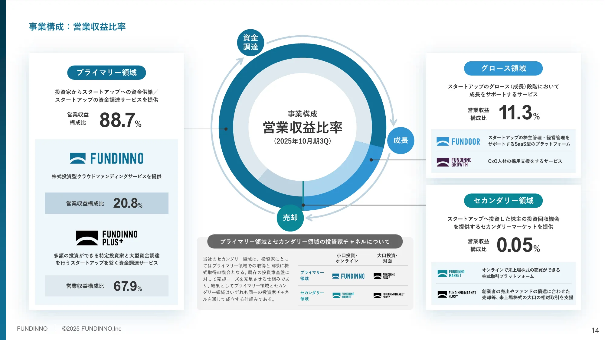 与商业计划和增长潜力相关的事宜 |丰迪诺有限公司