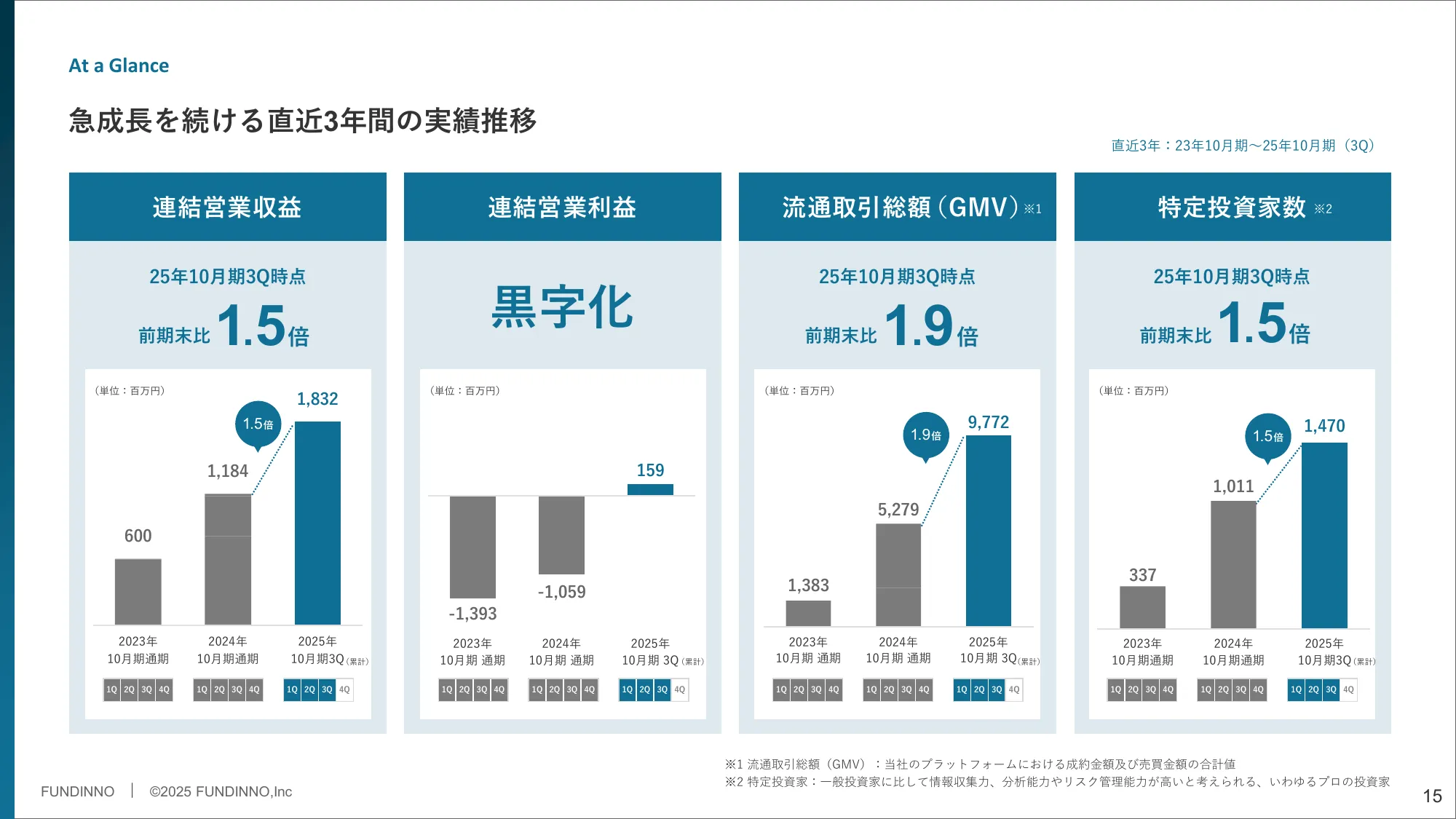 事業計画及び成長可能性に関する事項｜株式会社FUNDINNO
