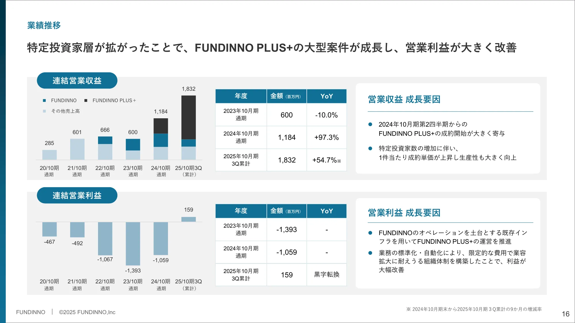 Matters Related to Business Plans and Growth Potential | FUNDINNO Co., Ltd.