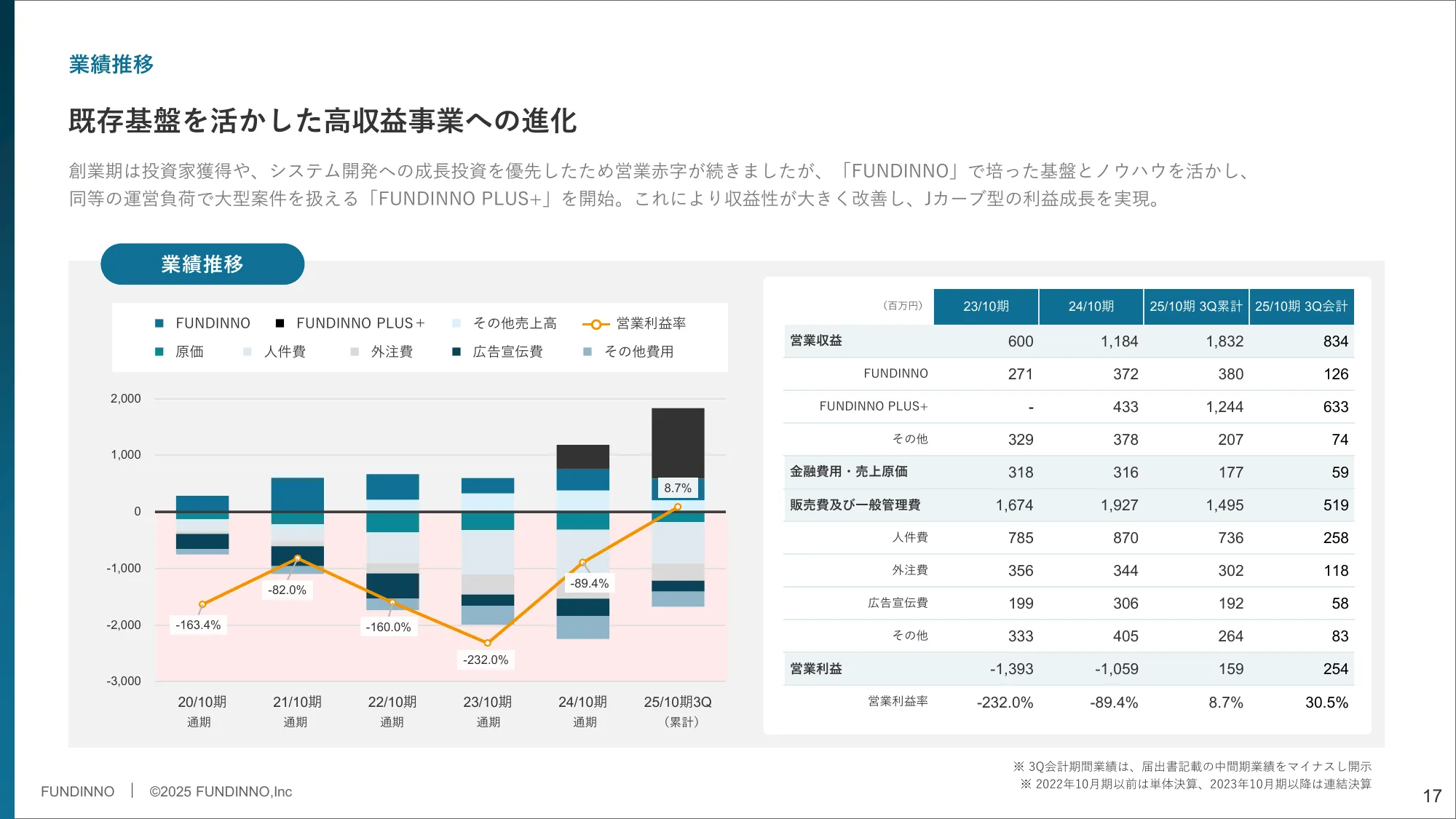 事業計画及び成長可能性に関する事項｜株式会社FUNDINNO