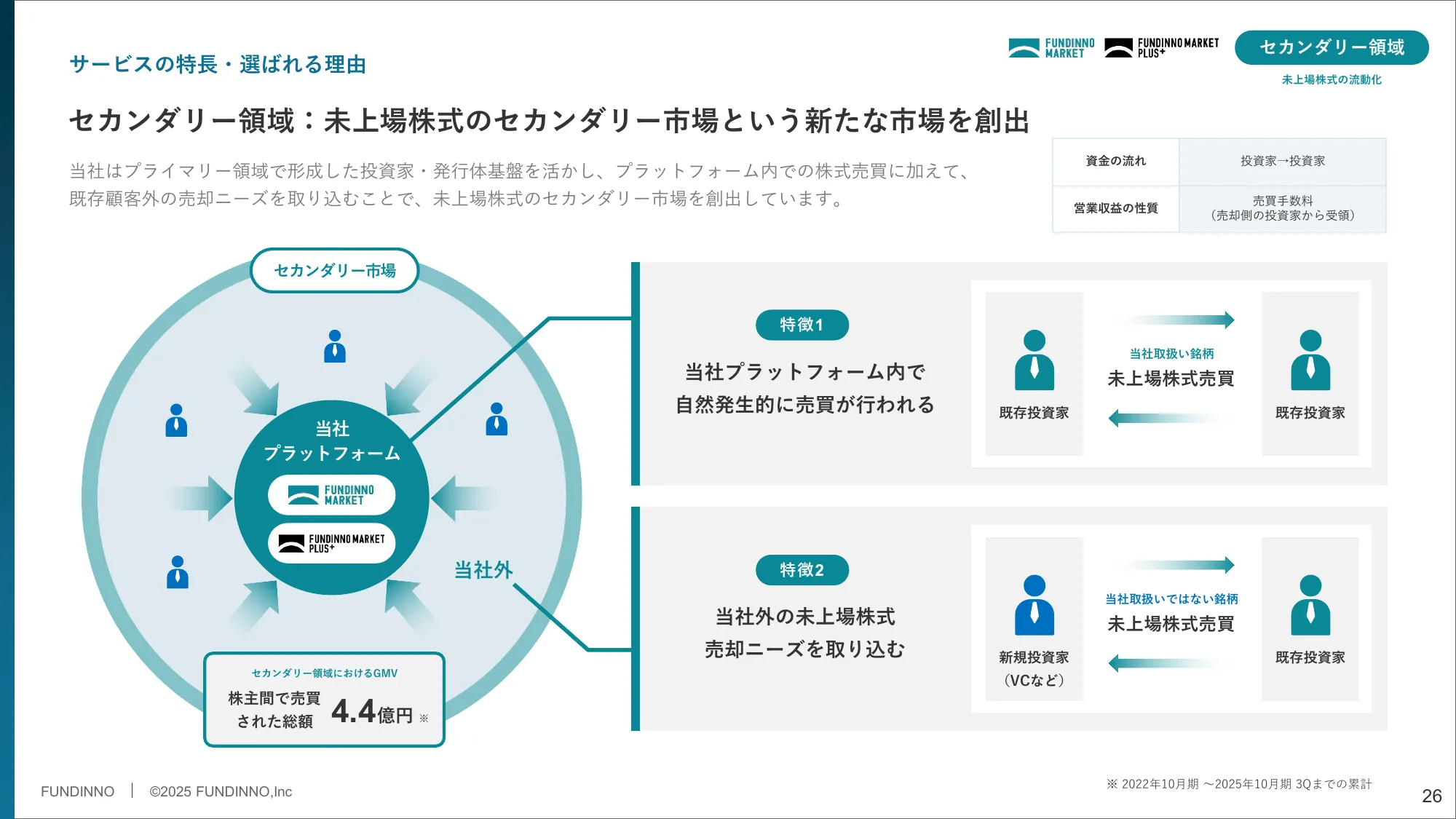事業計画及び成長可能性に関する事項｜株式会社FUNDINNO
