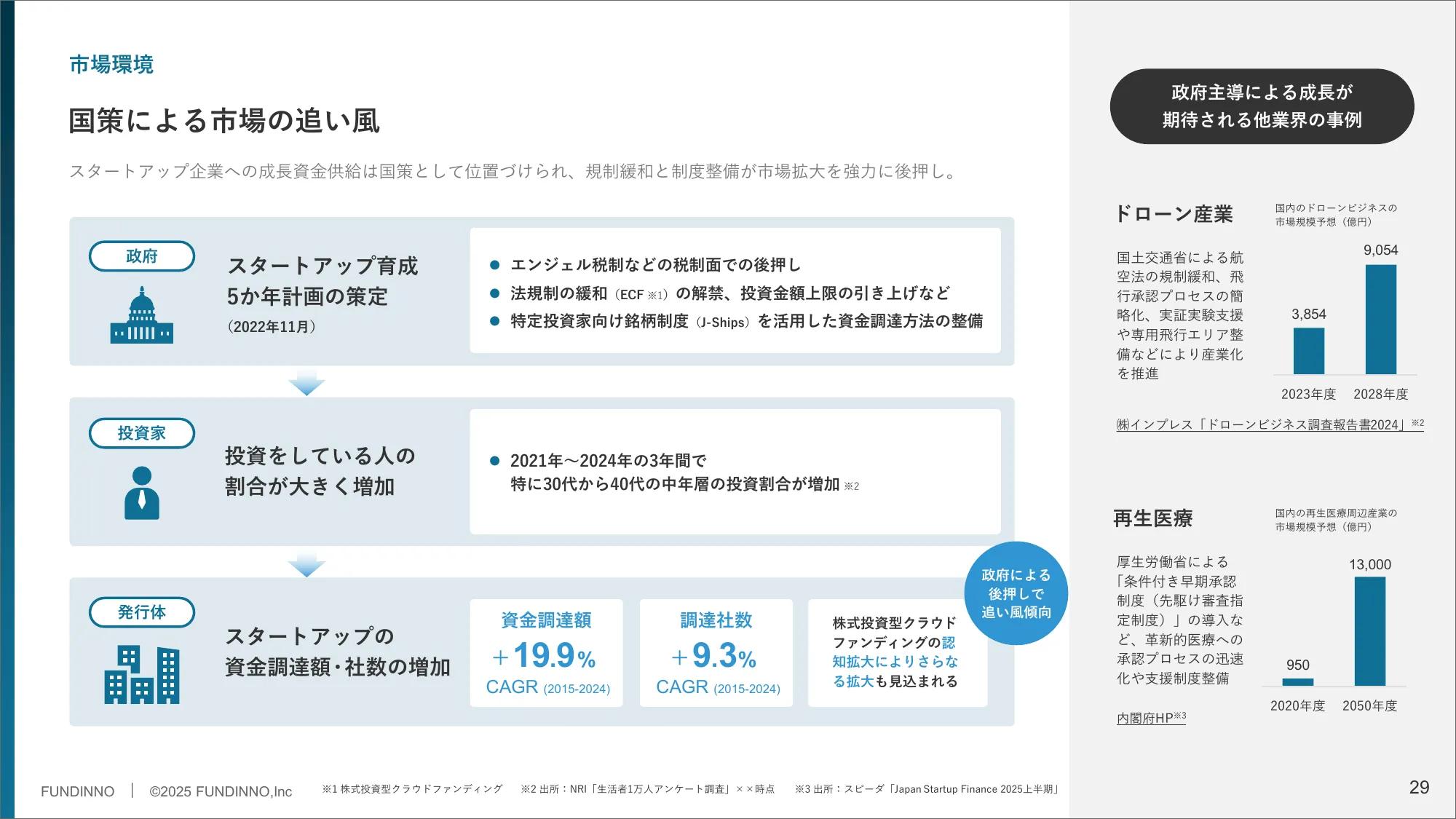 事業計画及び成長可能性に関する事項｜株式会社FUNDINNO