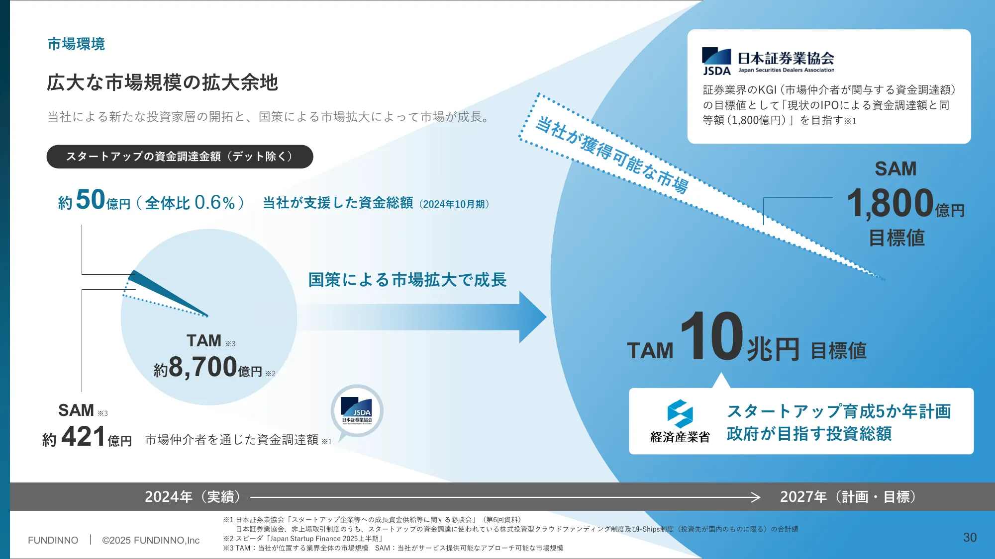 Matters Related to Business Plans and Growth Potential | FUNDINNO Co., Ltd.