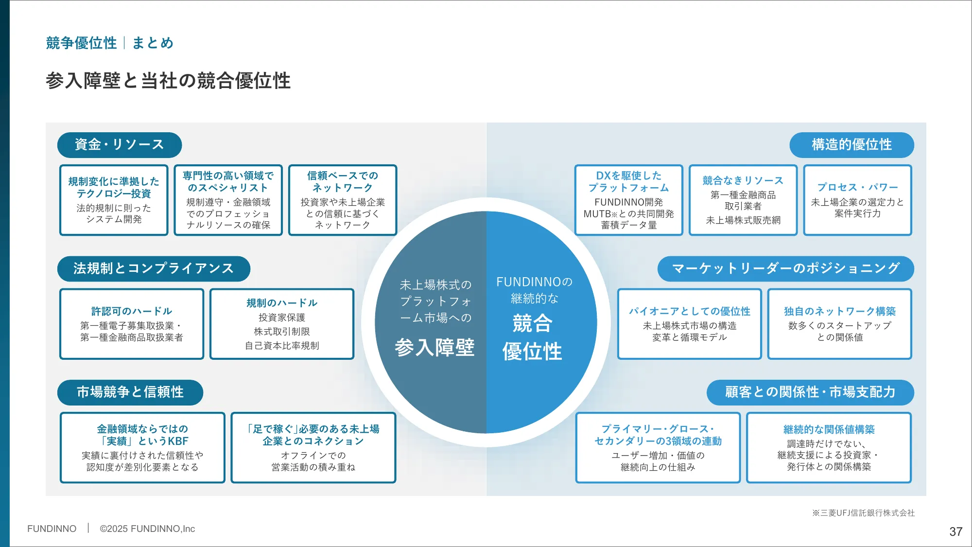 事業計画及び成長可能性に関する事項｜株式会社FUNDINNO