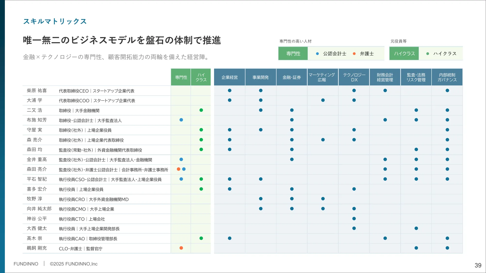 Matters Related to Business Plans and Growth Potential | FUNDINNO Co., Ltd.