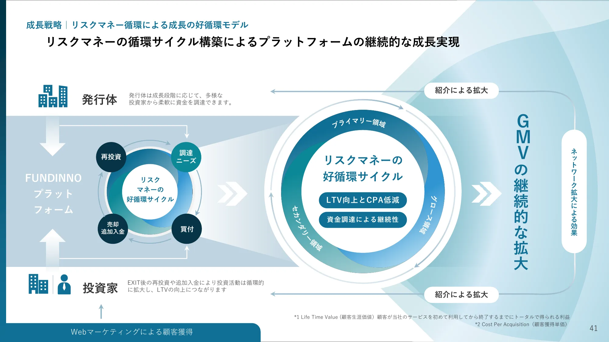 Matters Related to Business Plans and Growth Potential | FUNDINNO Co., Ltd.