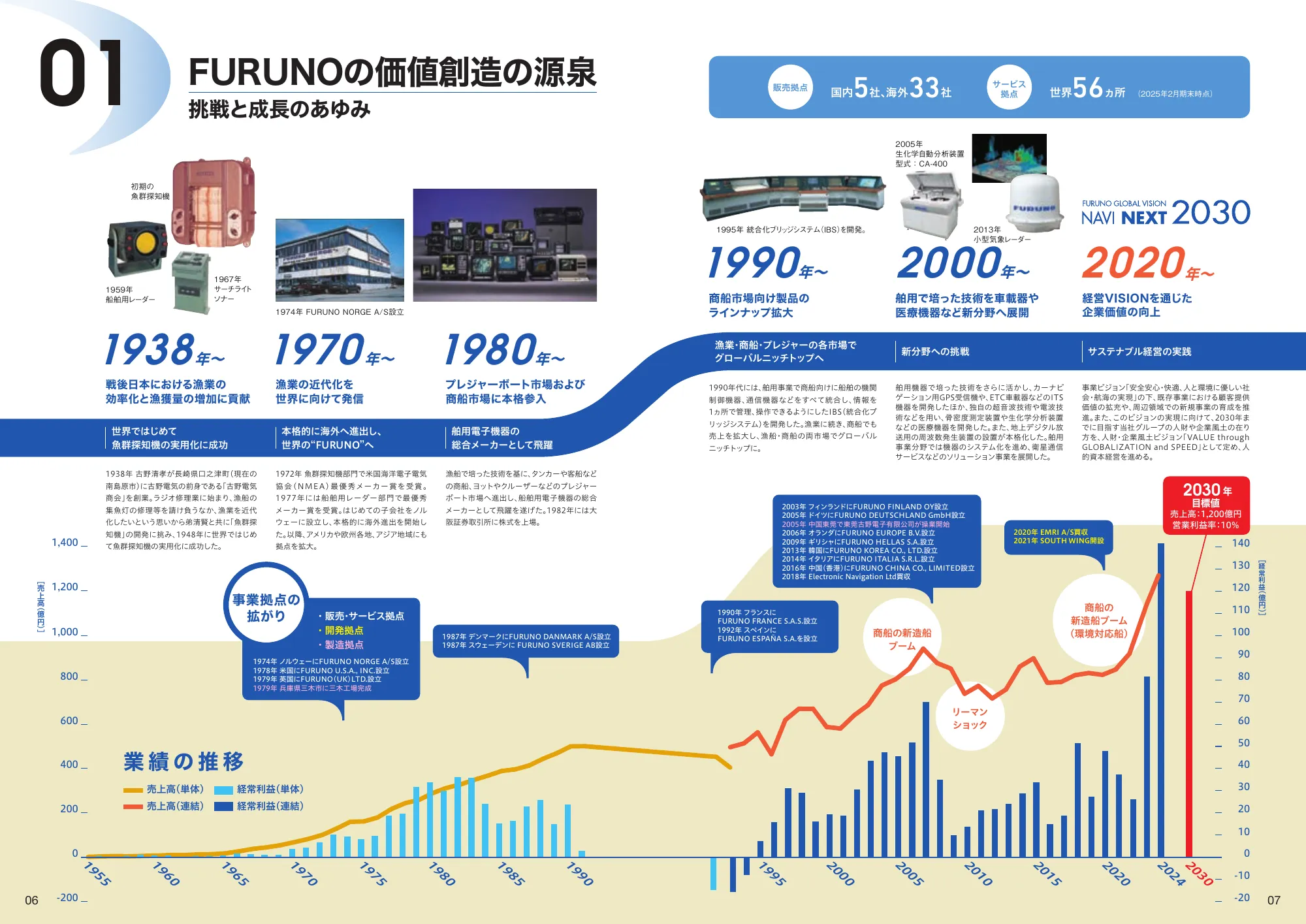 統合報告書 2025｜古野電気株式会社
