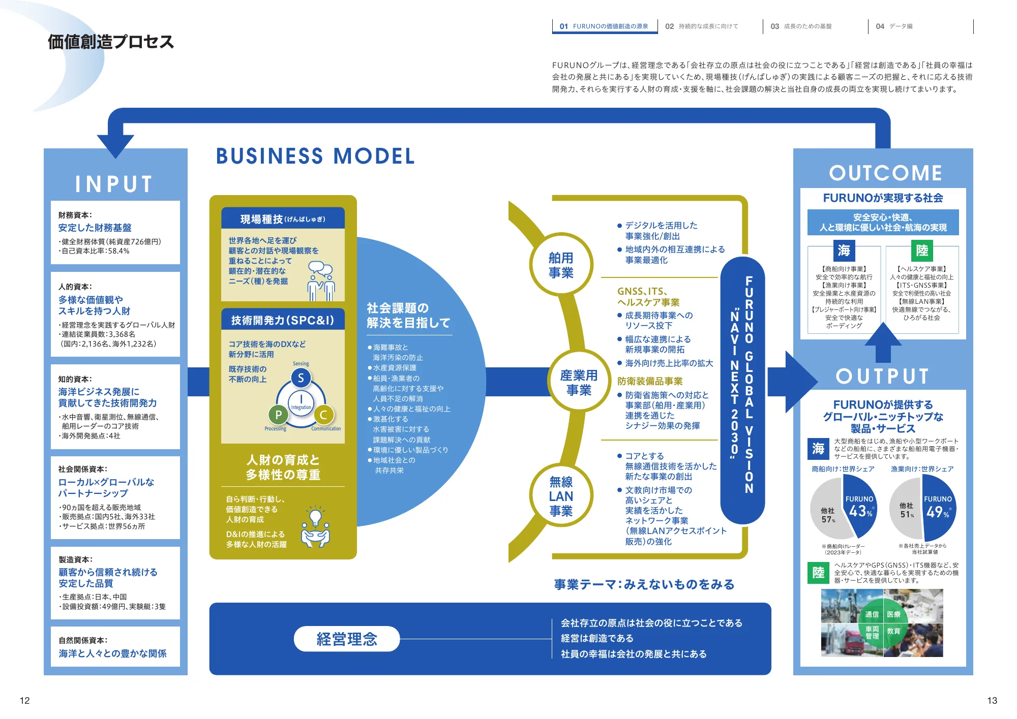 統合報告書 2025｜古野電気株式会社