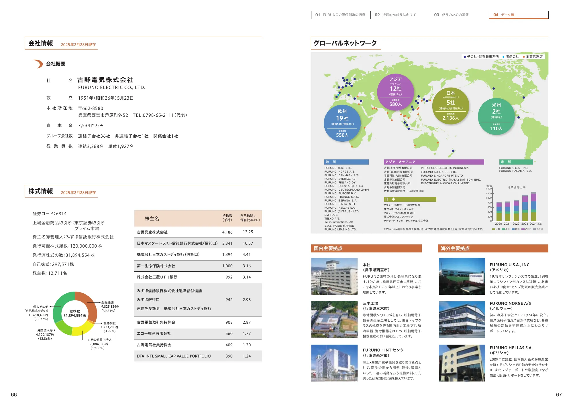 統合報告書 2025｜古野電気株式会社
