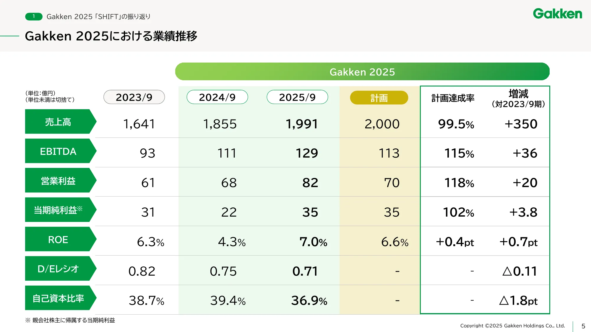 Gakken Holdings Medium-Term Management Plan - Gakken 2027 Value UP