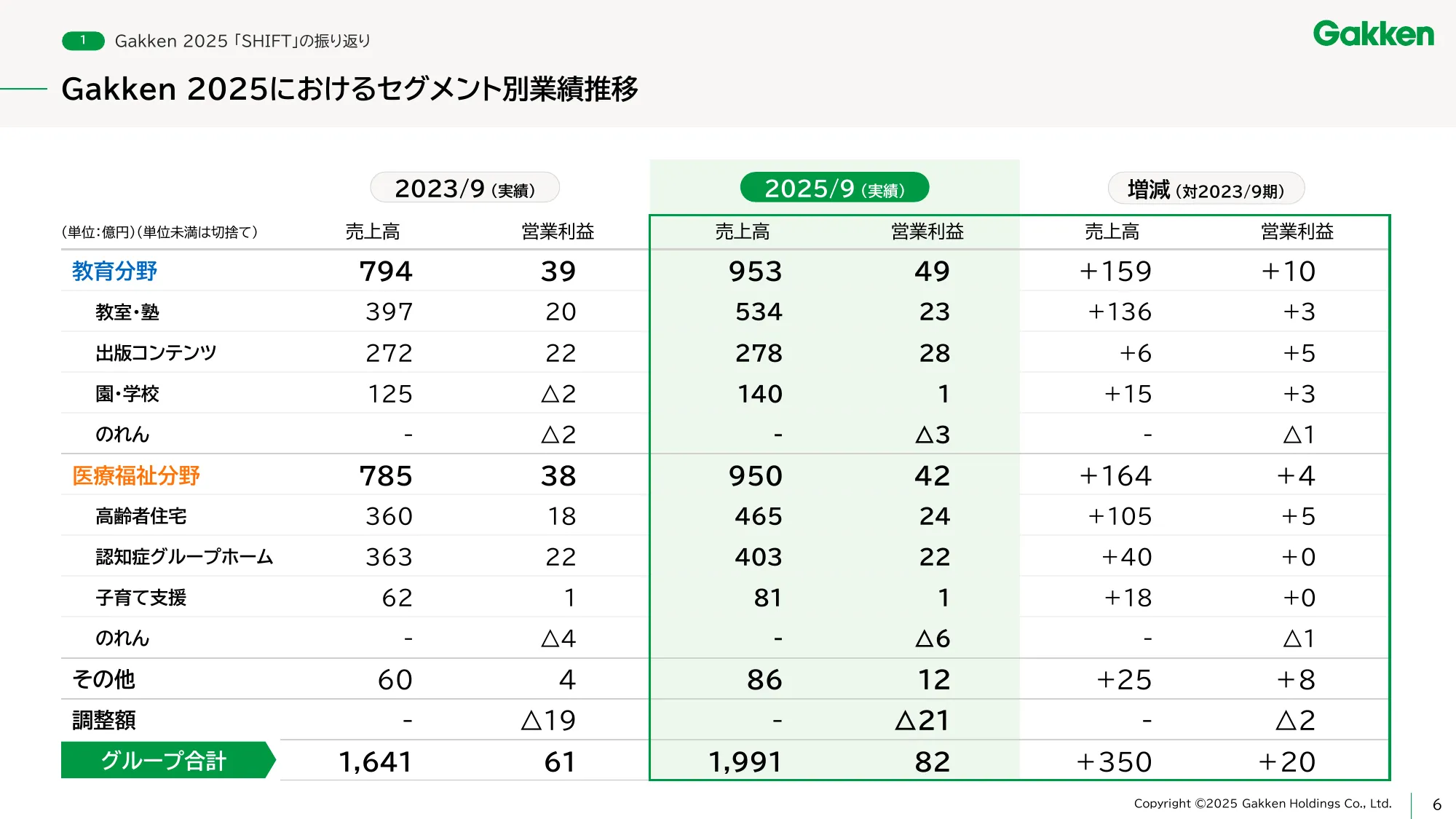 学研ホールディングス中期経営計画 - Gakken 2027 「Value UP」