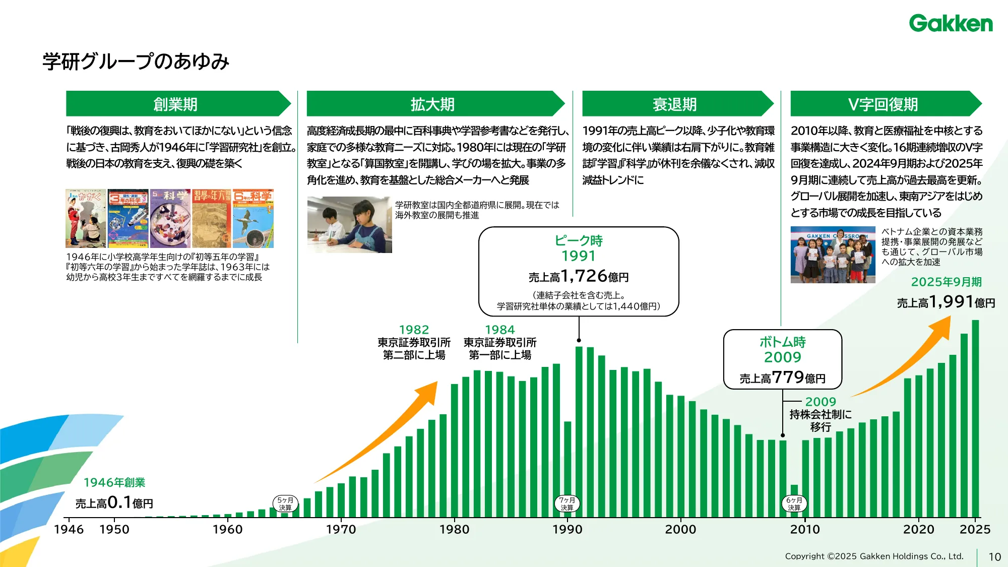 Gakken Holdings Medium-Term Management Plan - Gakken 2027 Value UP