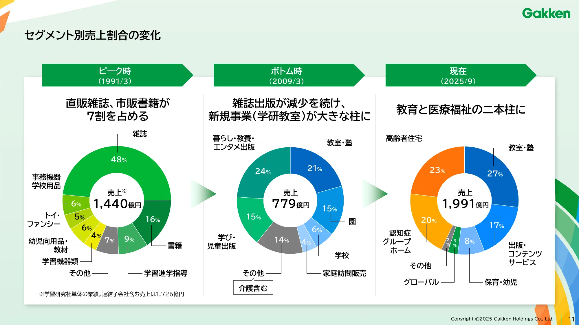 Gakken Holdings Medium-Term Management Plan - Gakken 2027 Value UP
