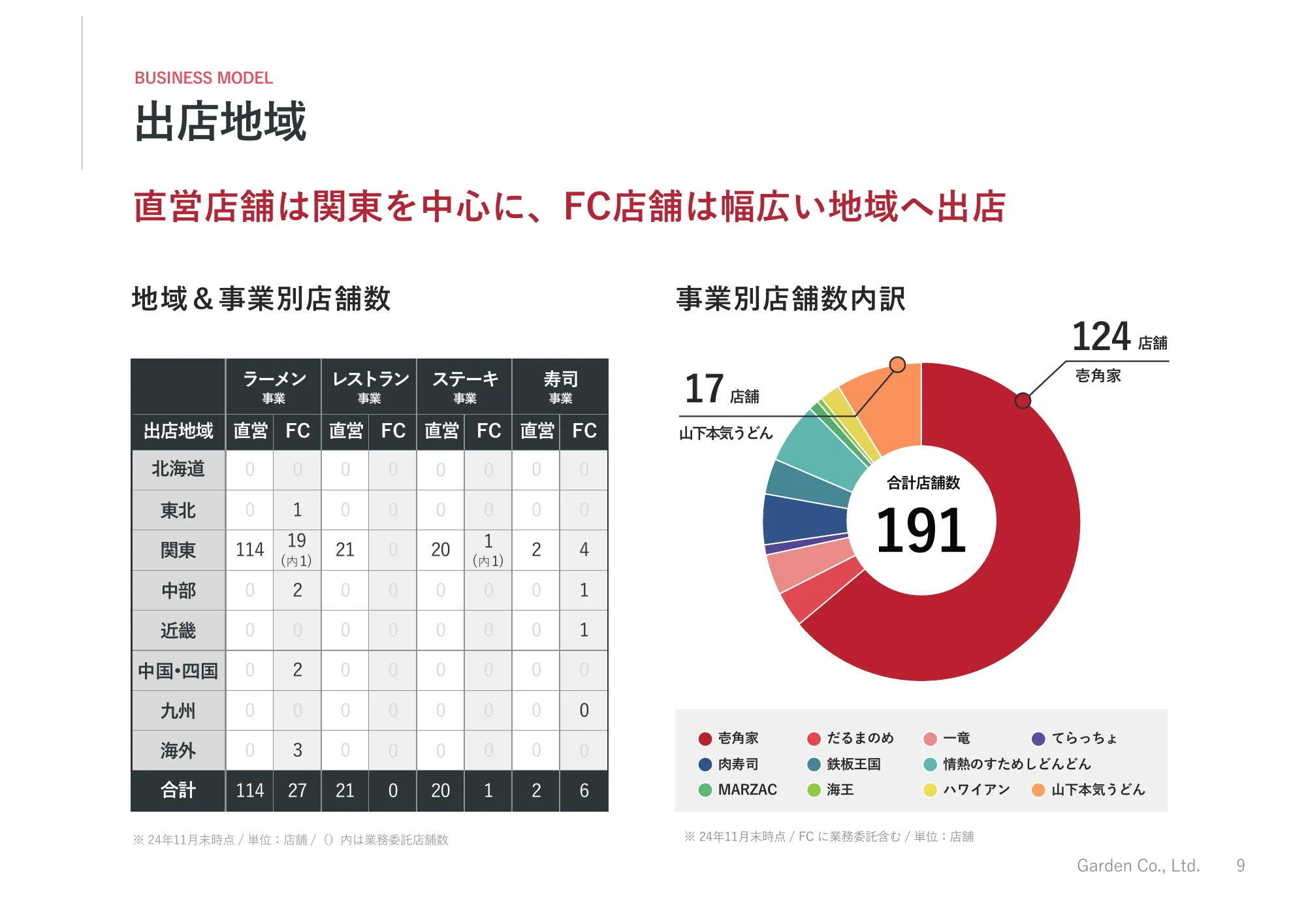 2025年2月期第3四半期決算説明資料｜株式会社ガーデン