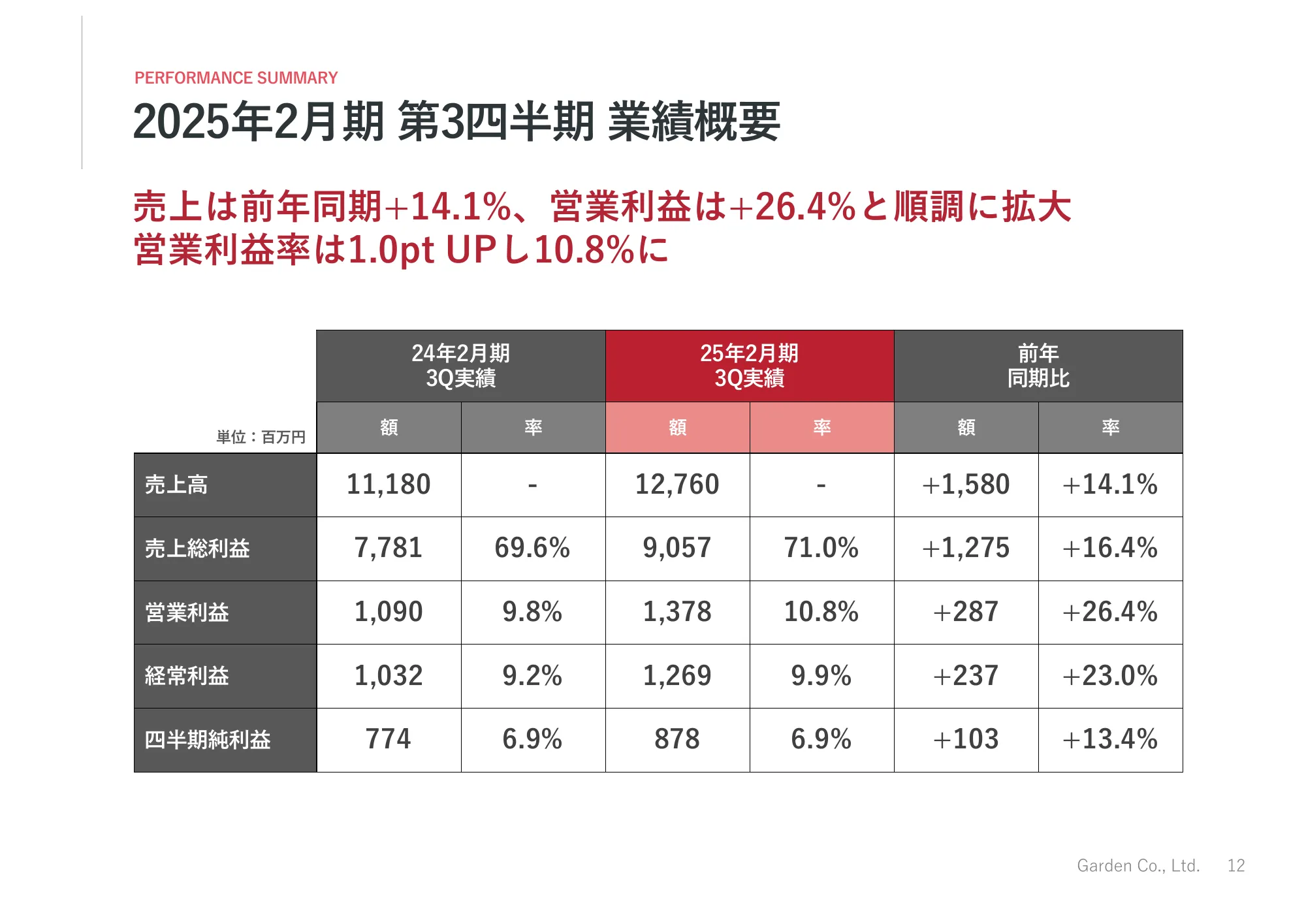 2025年2月期第3四半期決算説明資料｜株式会社ガーデン