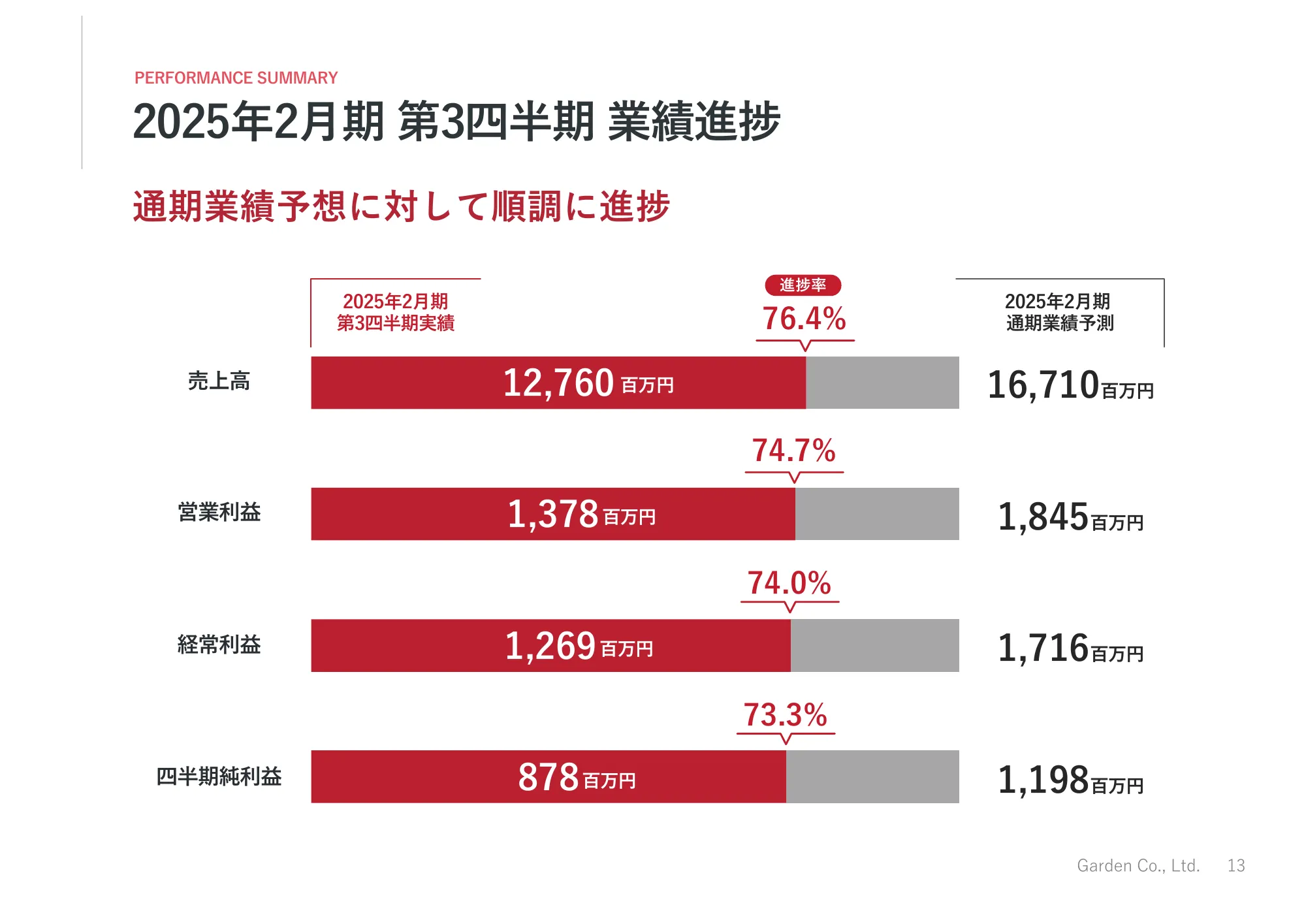 2025年2月期第3四半期決算説明資料｜株式会社ガーデン