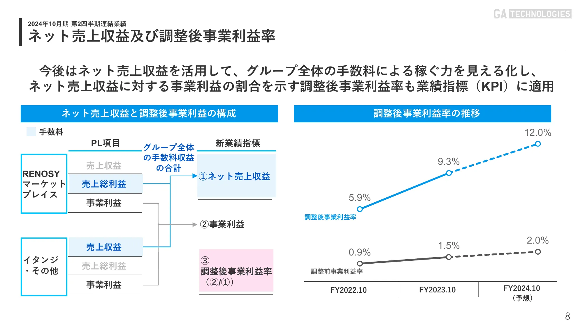 2024年10月期 第2四半期｜株式会社GA technologies