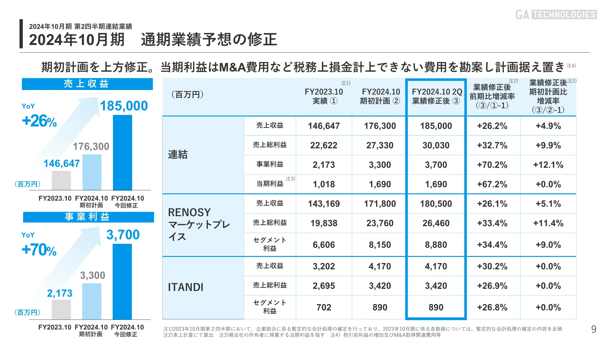 2024年10月期 第2四半期｜株式会社GA technologies