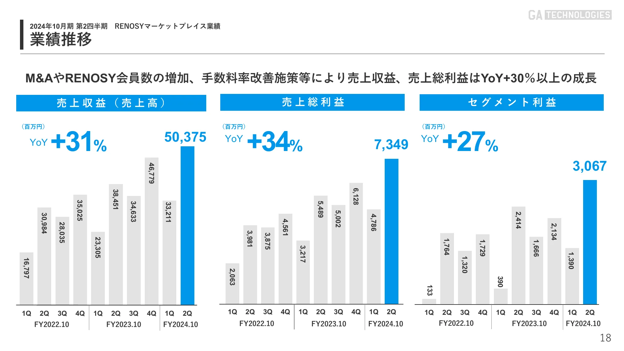 2024年10月期 第2四半期｜株式会社GA technologies