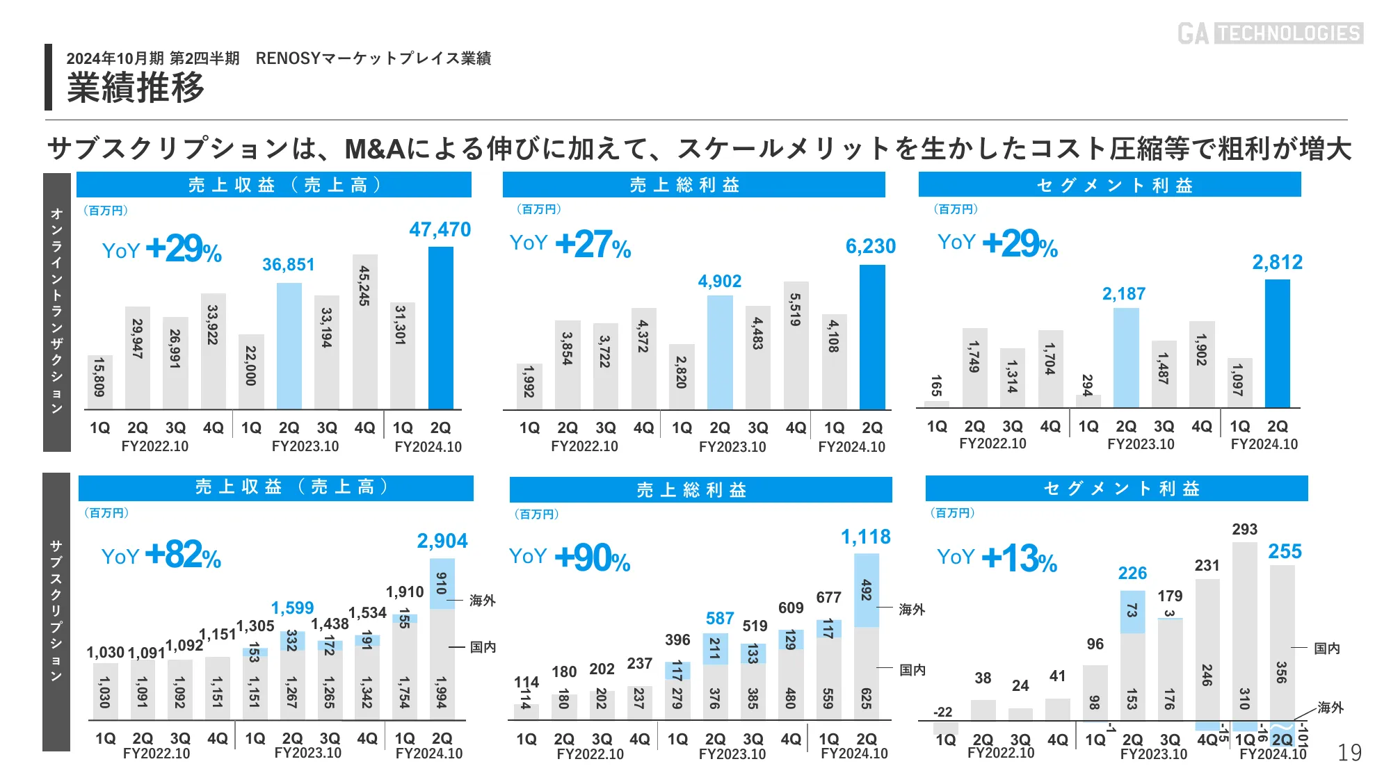 2024年10月期 第2四半期｜株式会社GA technologies