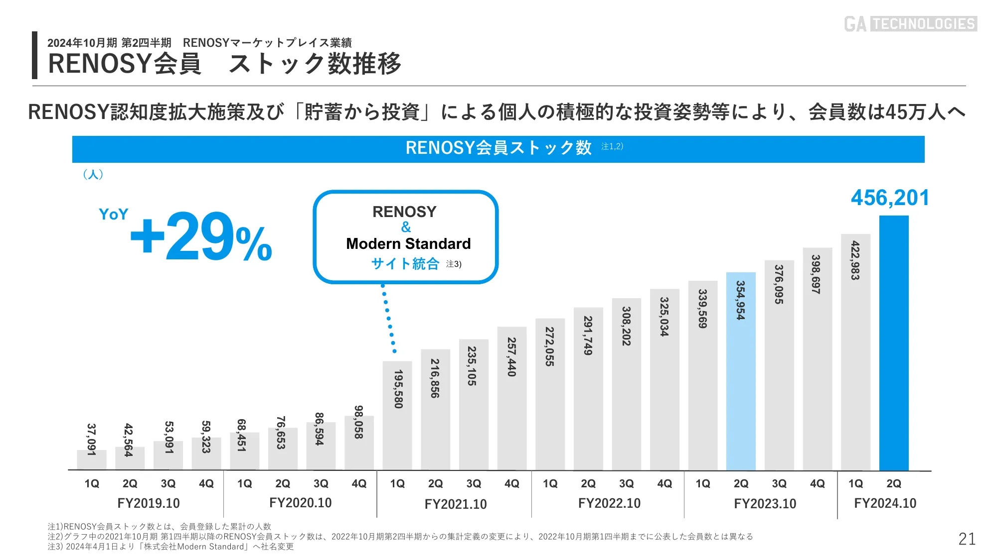2024年10月期 第2四半期｜株式会社GA technologies