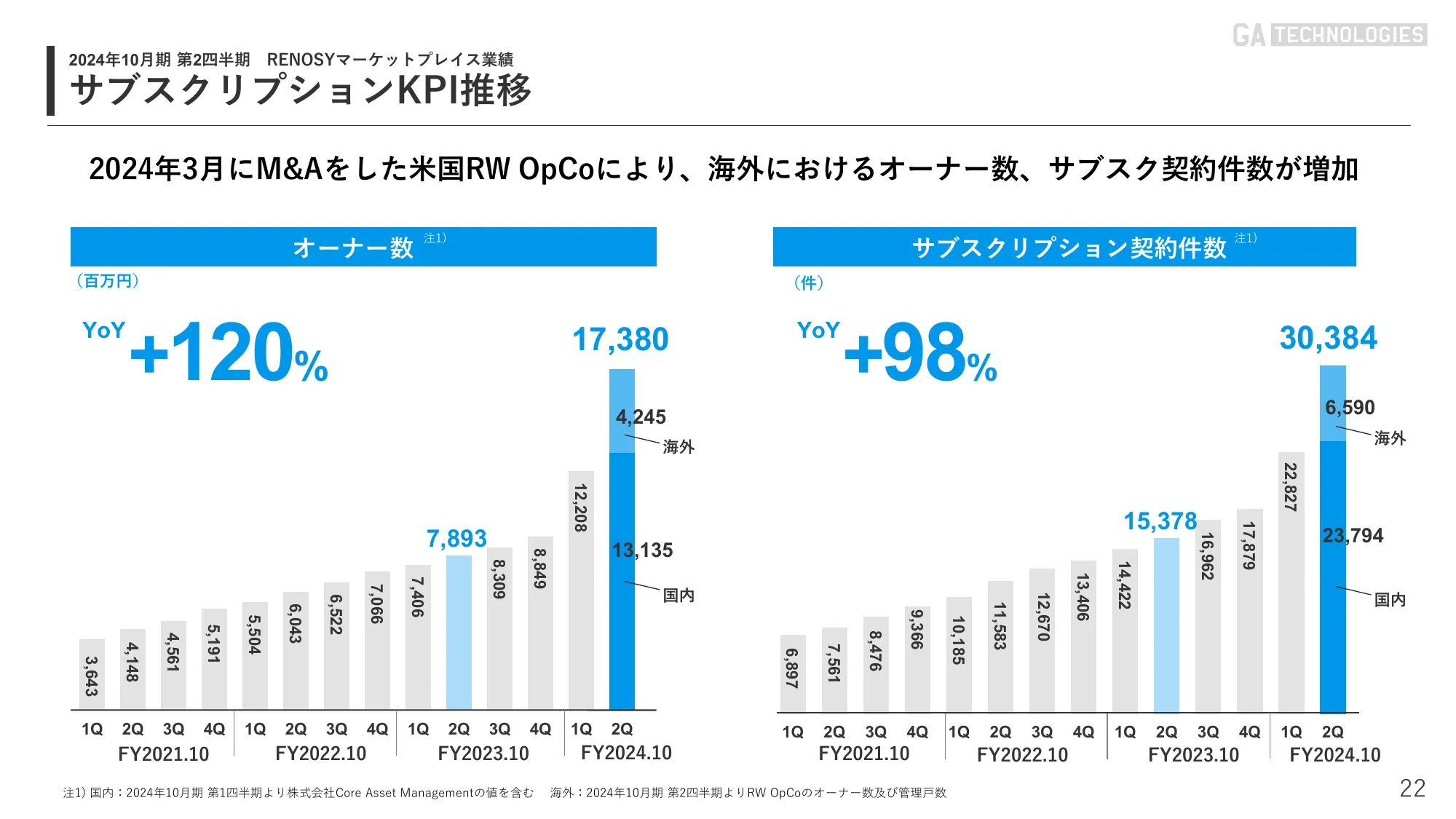 2024年10月期 第2四半期｜株式会社GA technologies