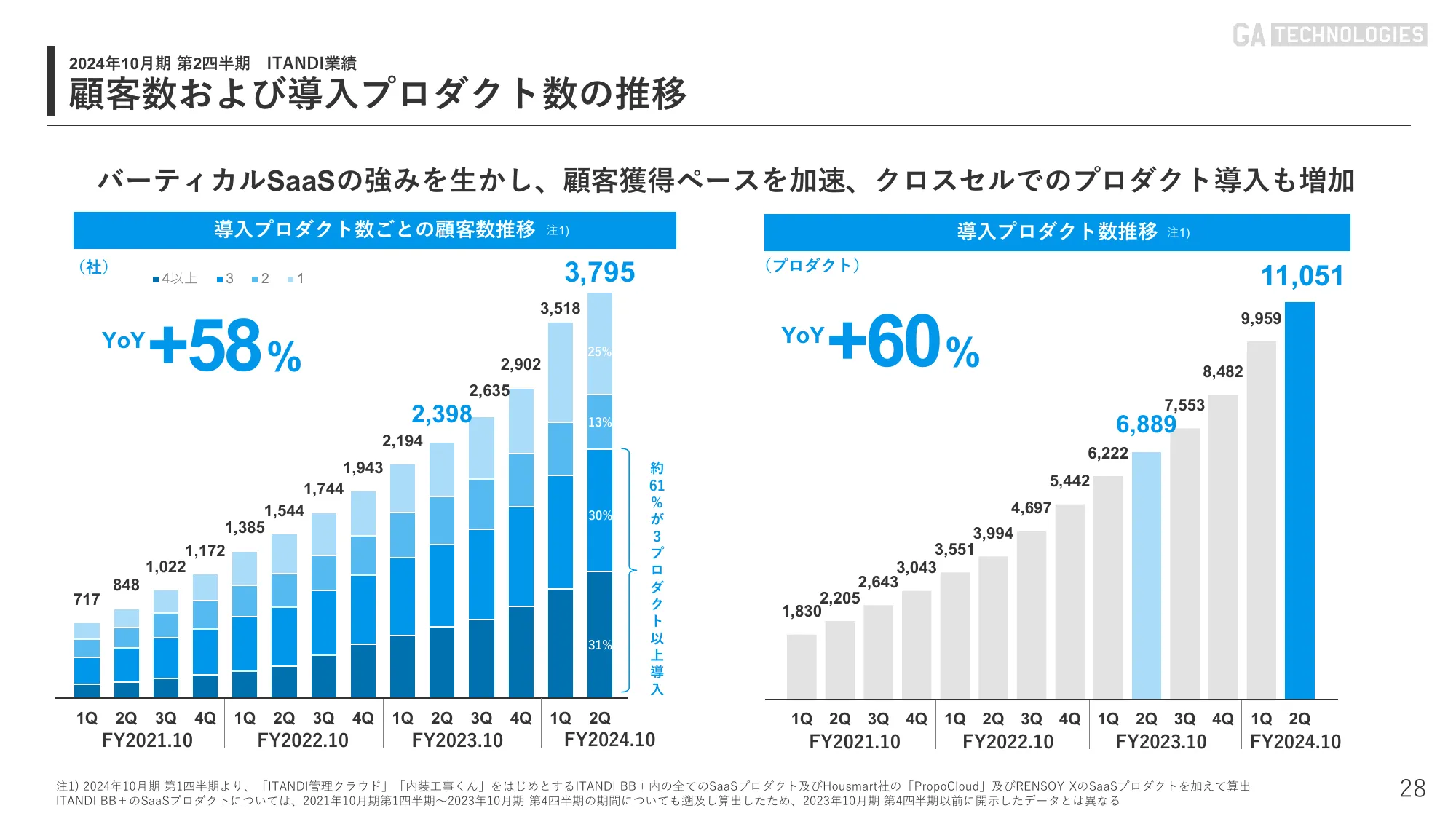 2024年10月期 第2四半期｜株式会社GA technologies