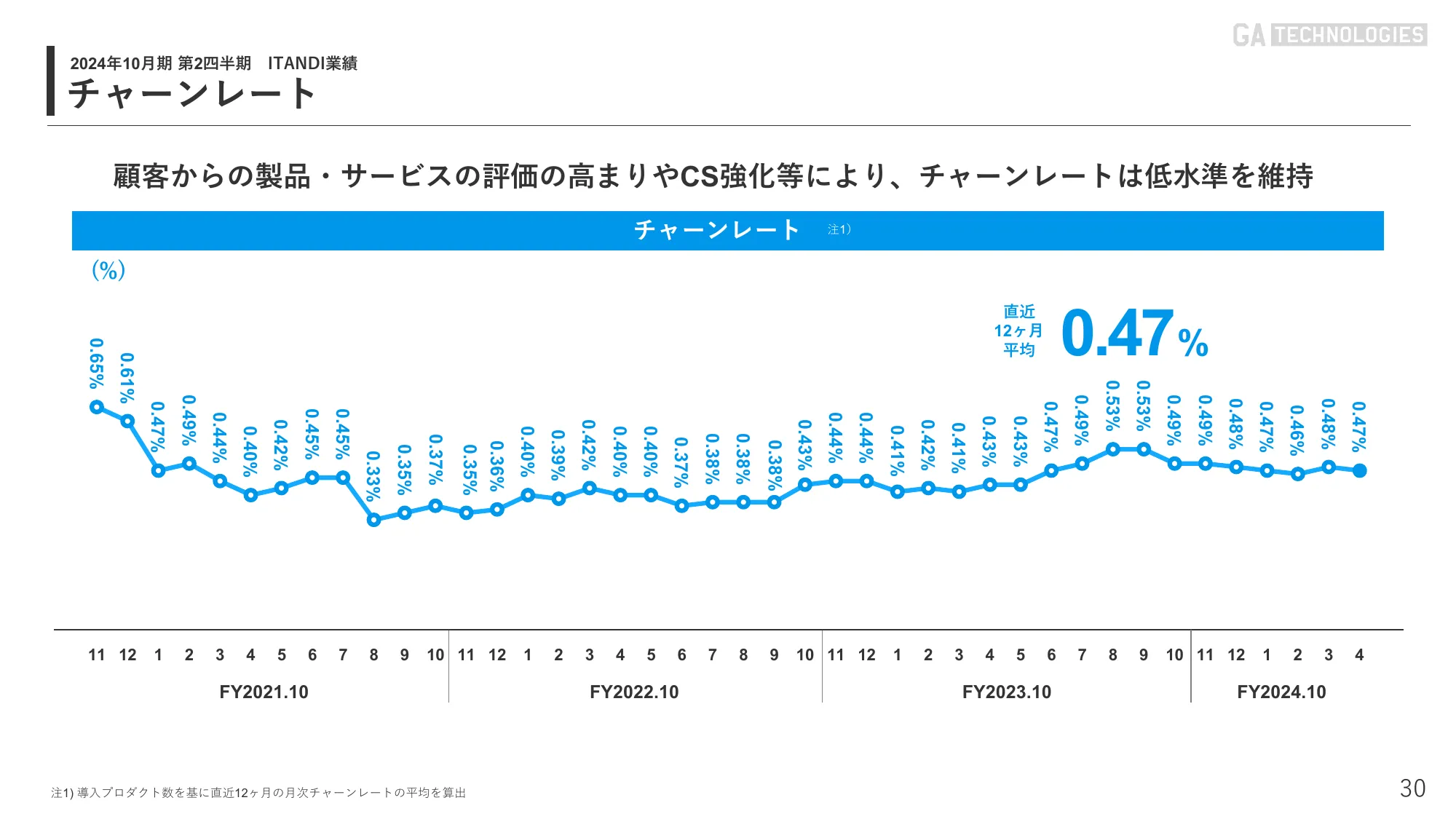 2024年10月期 第2四半期｜株式会社GA technologies