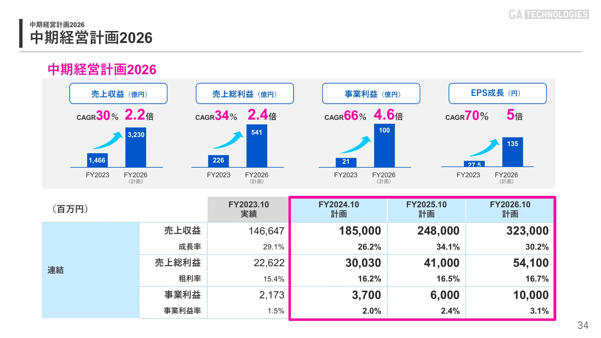 2024年10月期 第2四半期｜株式会社GA technologies