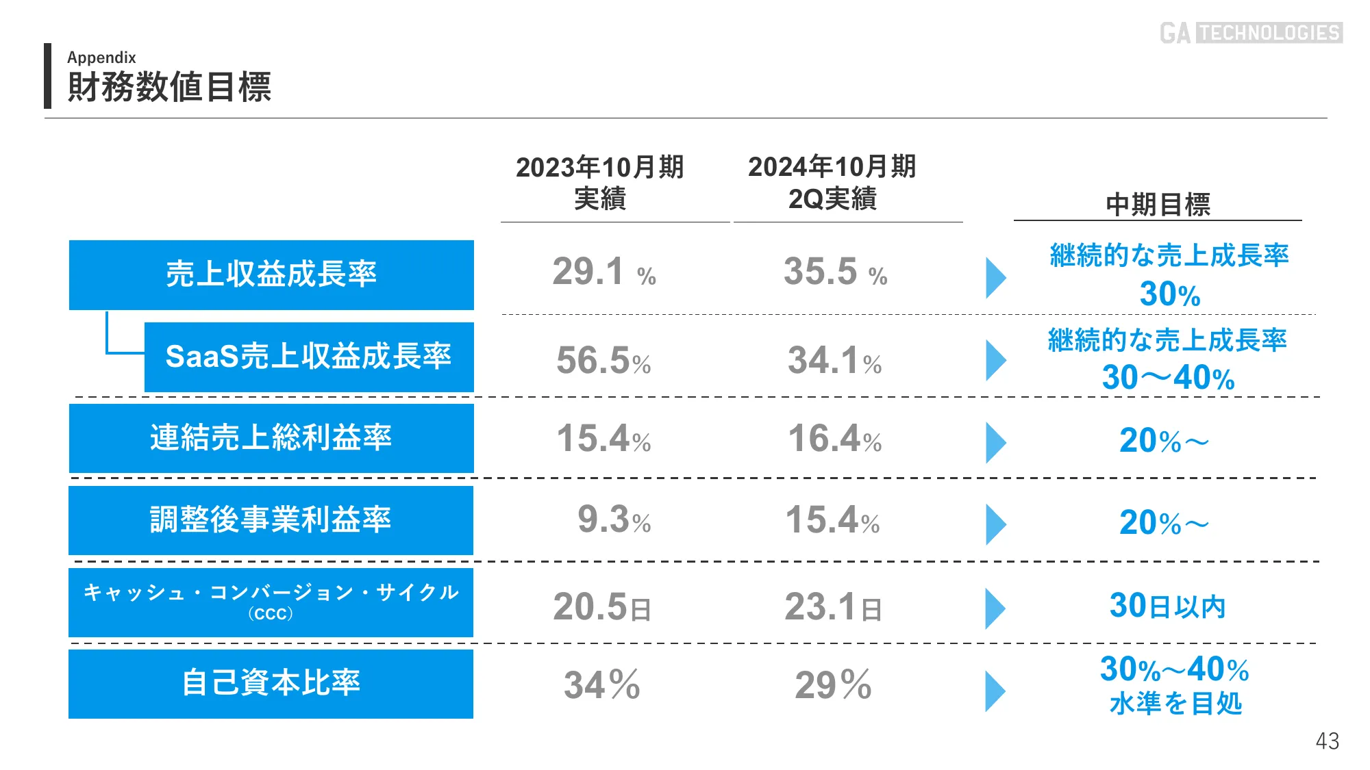 2024年10月期 第2四半期｜株式会社GA technologies