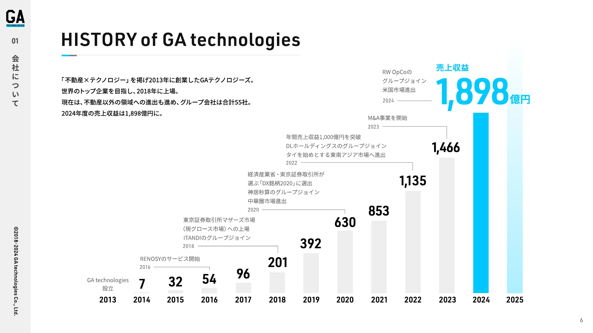 会社紹介資料｜株式会社GA technologies